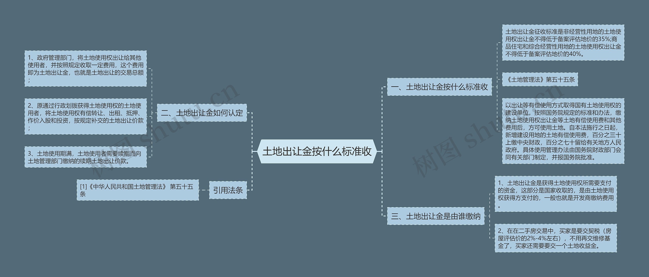 土地出让金按什么标准收思维导图