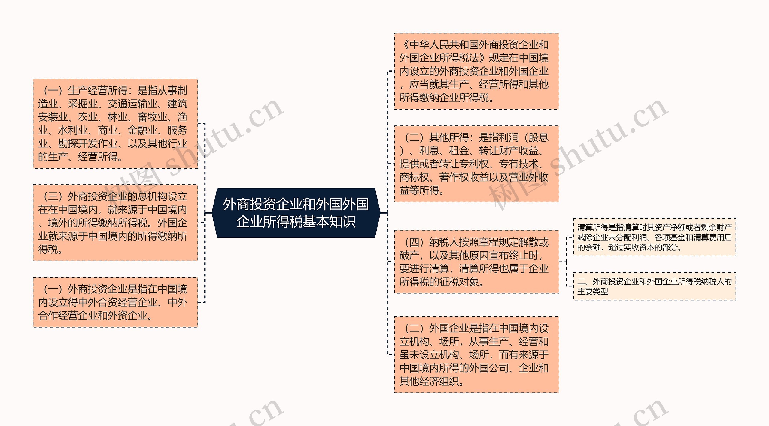 外商投资企业和外国外国企业所得税基本知识