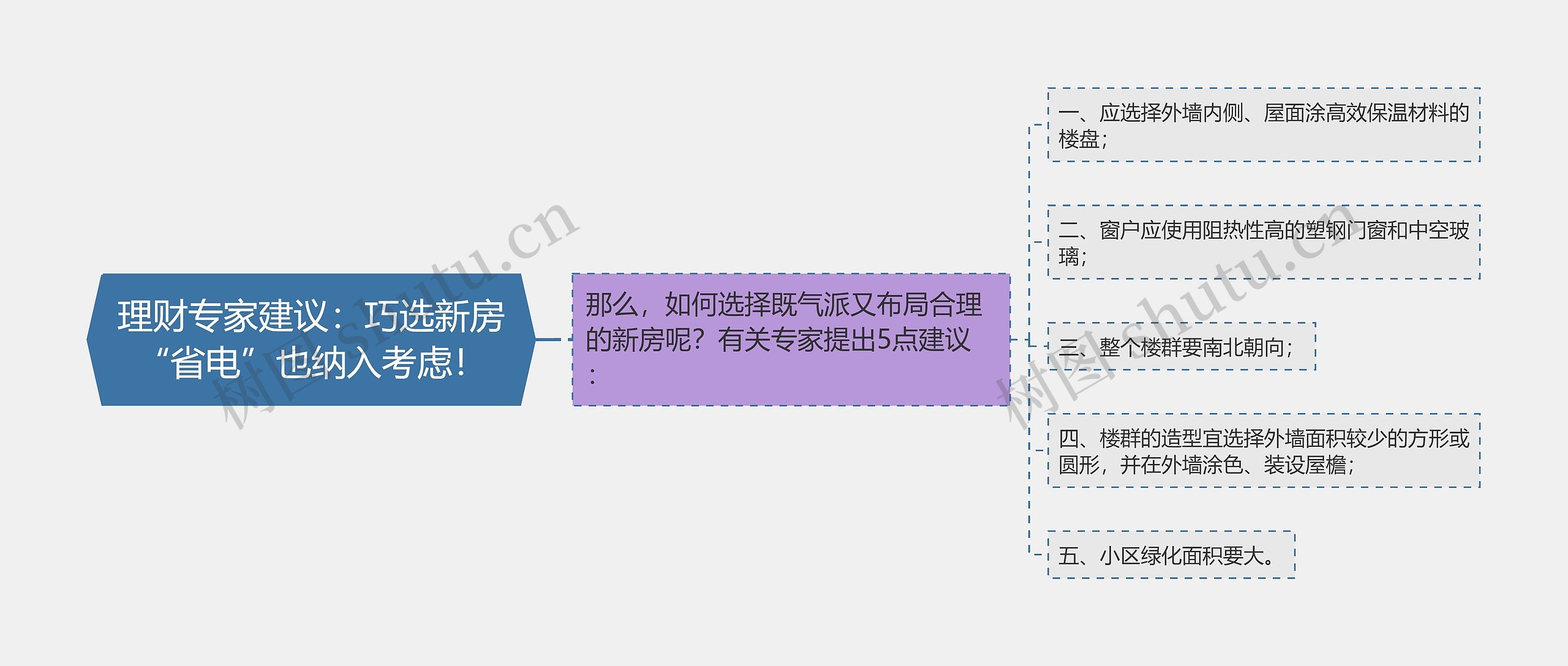 理财专家建议：巧选新房“省电”也纳入考虑！思维导图