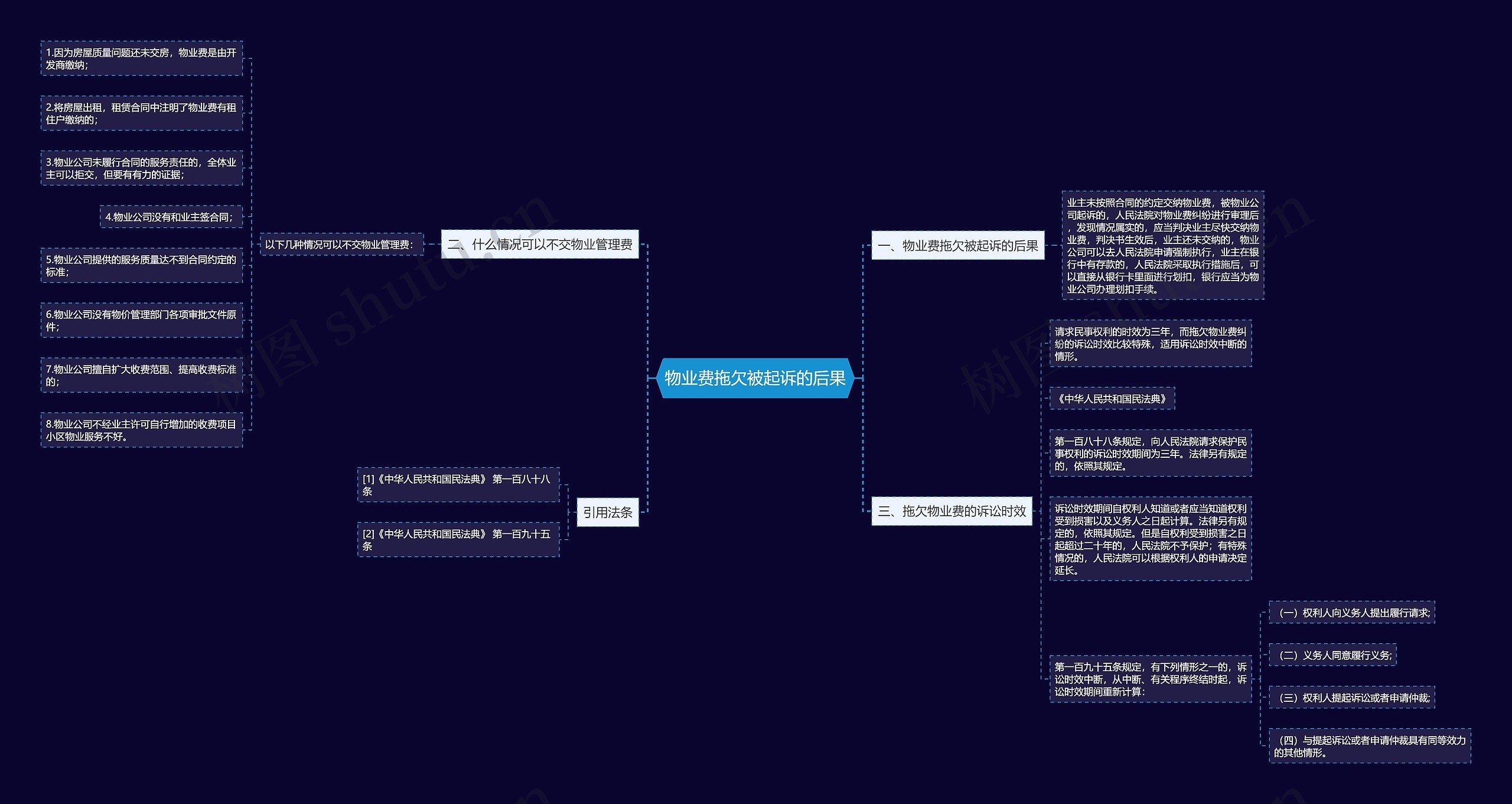 物业费拖欠被起诉的后果思维导图