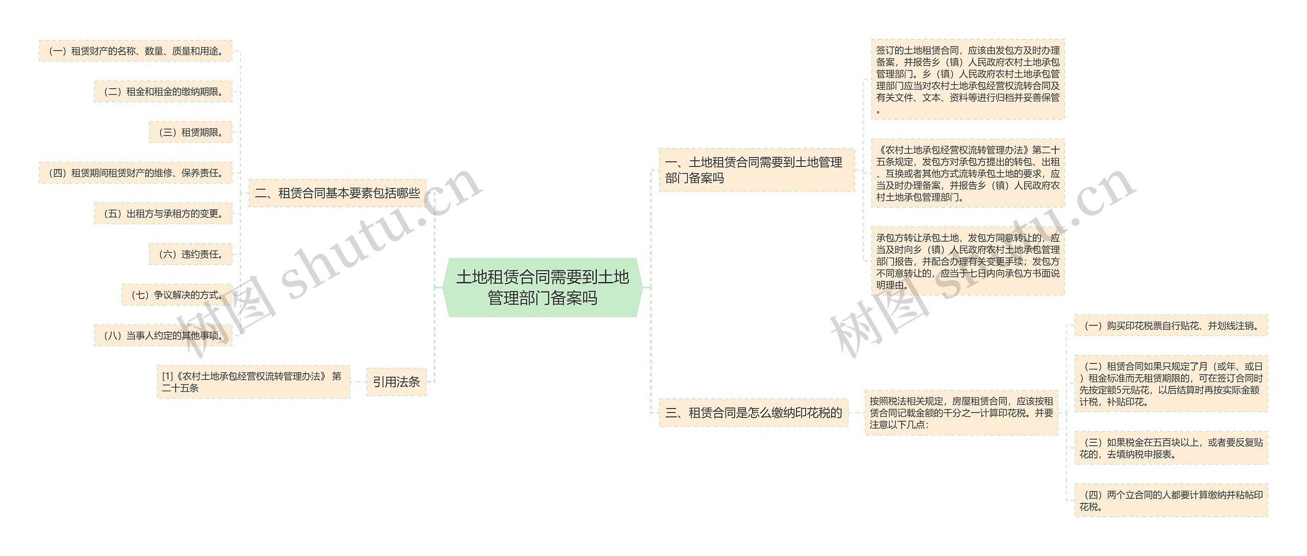 土地租赁合同需要到土地管理部门备案吗思维导图