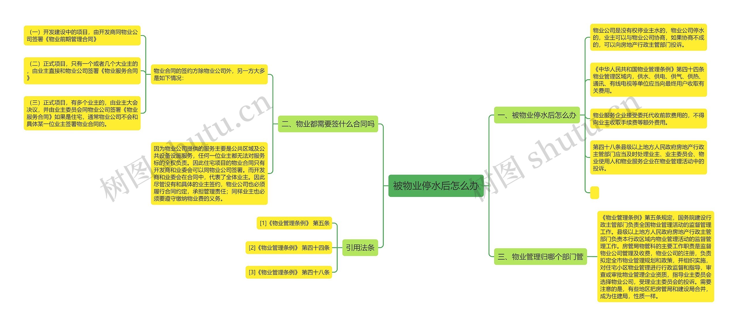 被物业停水后怎么办思维导图