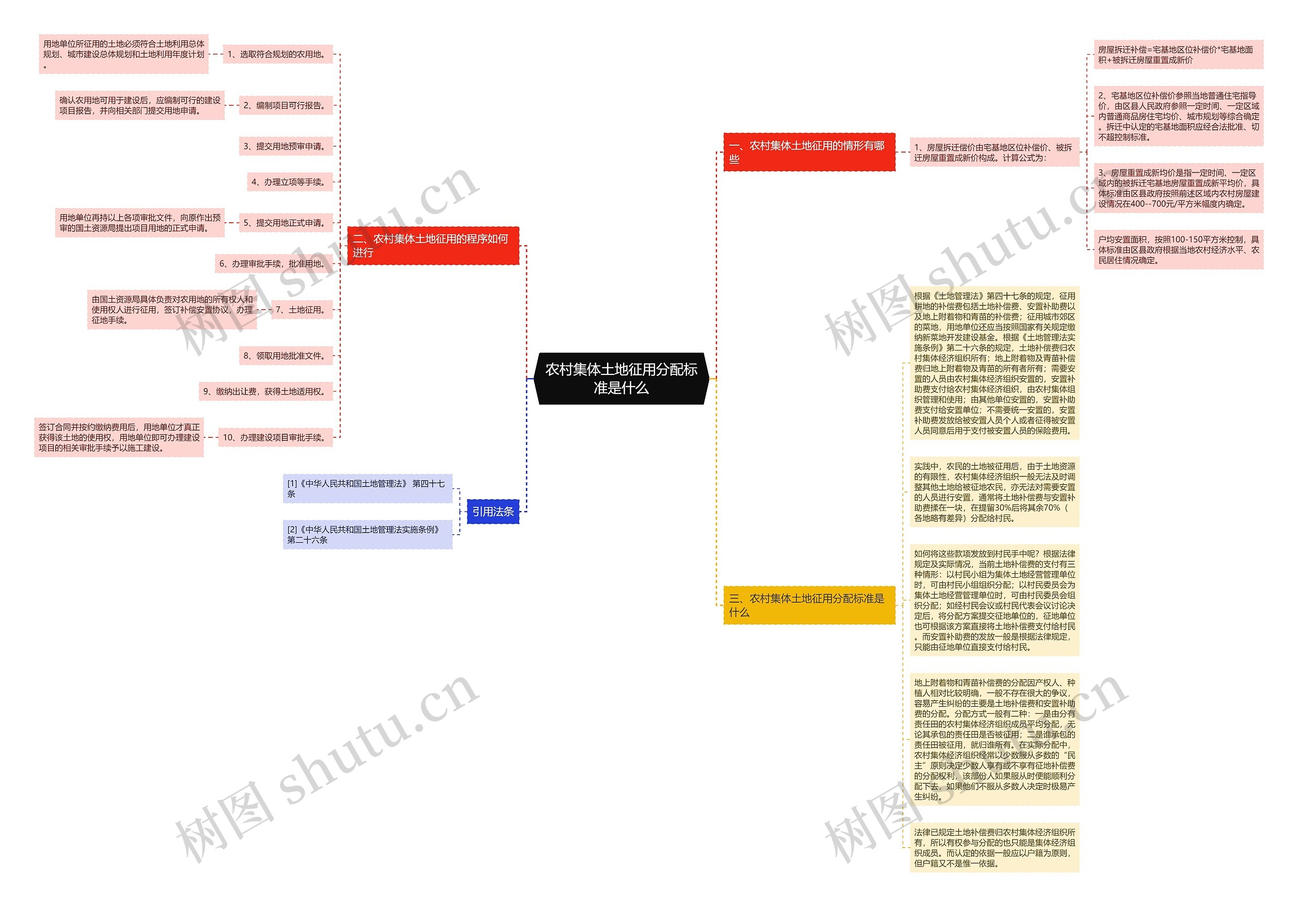 农村集体土地征用分配标准是什么思维导图