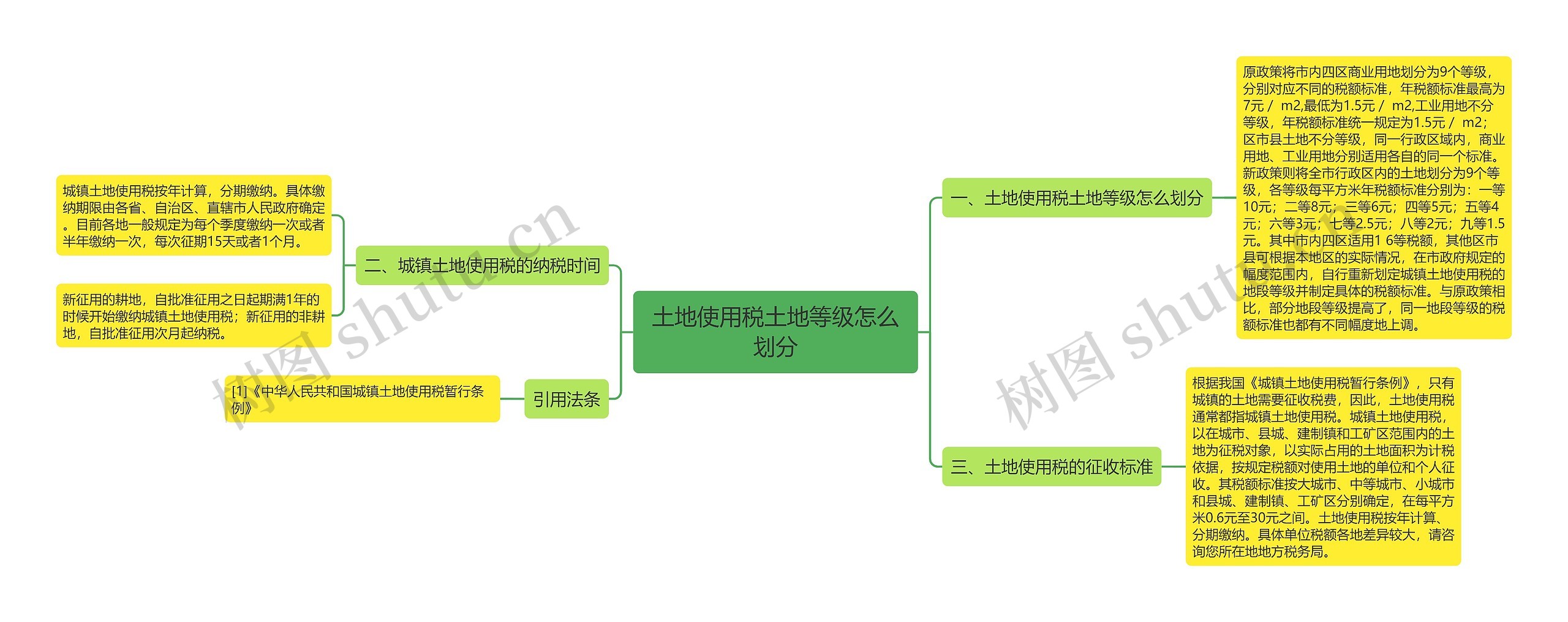 土地使用税土地等级怎么划分思维导图