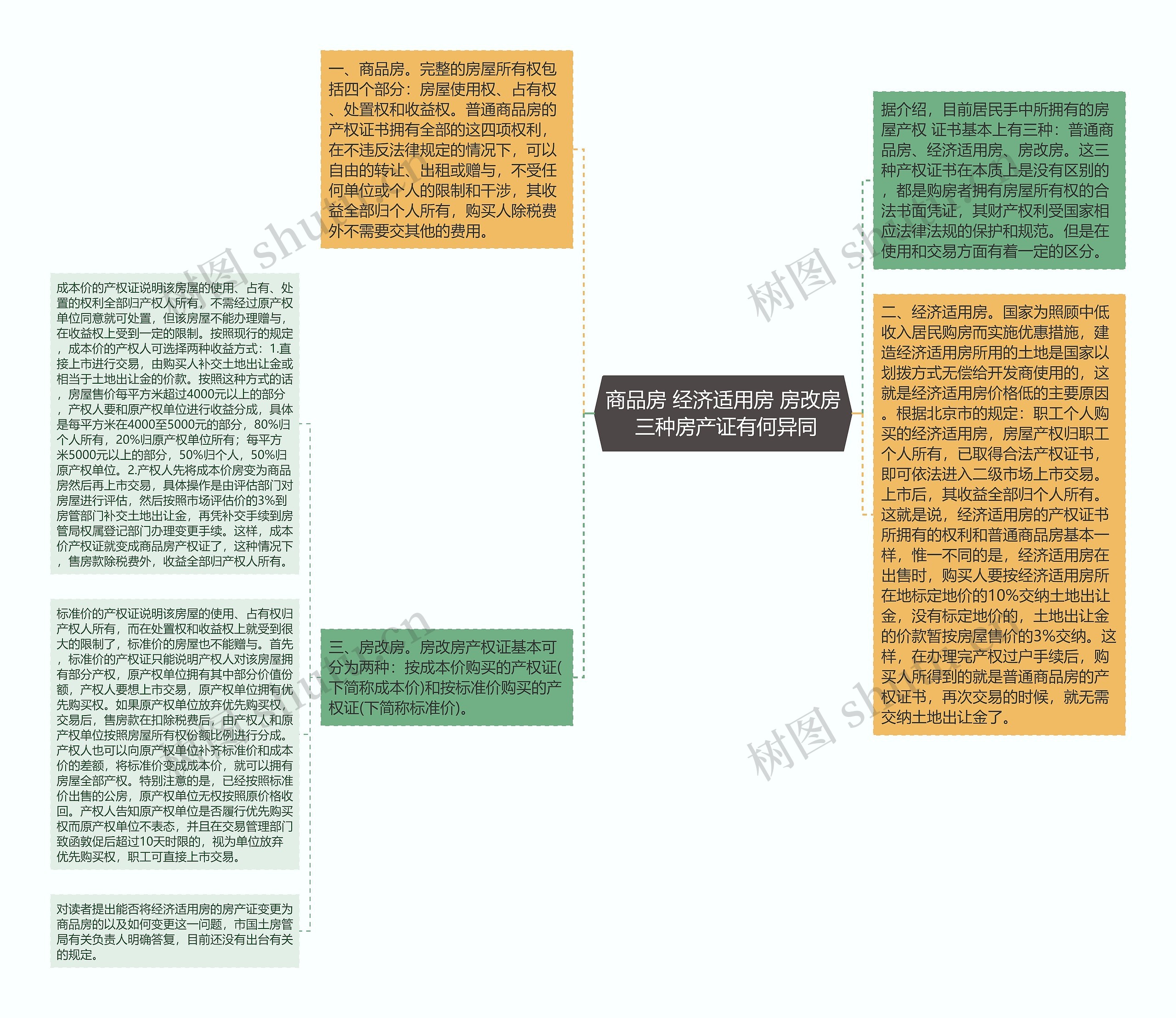 商品房 经济适用房 房改房 三种房产证有何异同思维导图