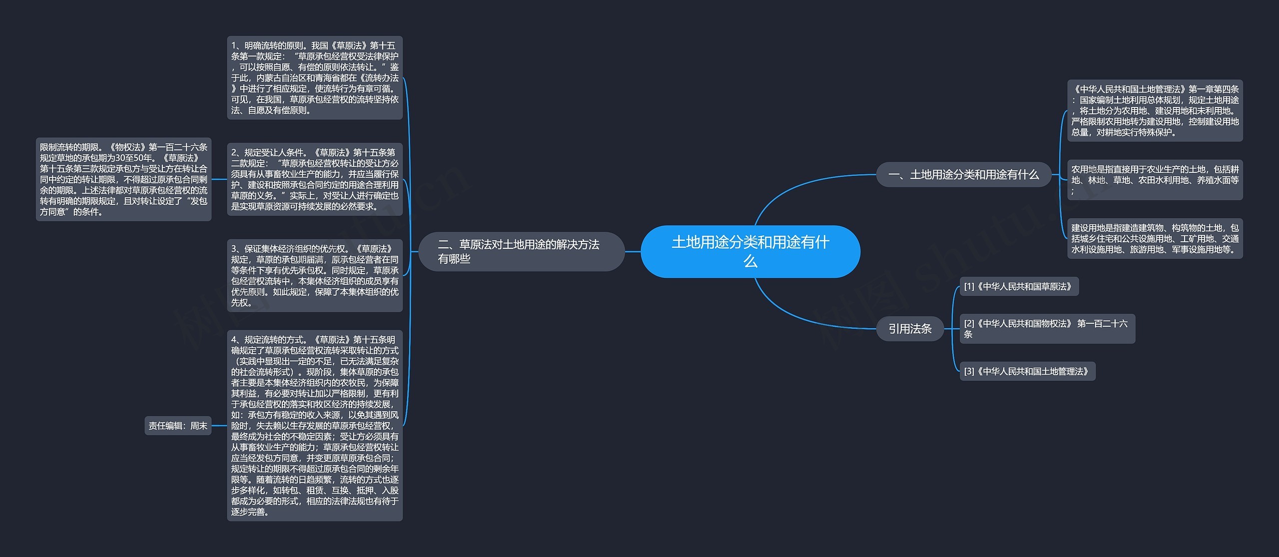 土地用途分类和用途有什么思维导图