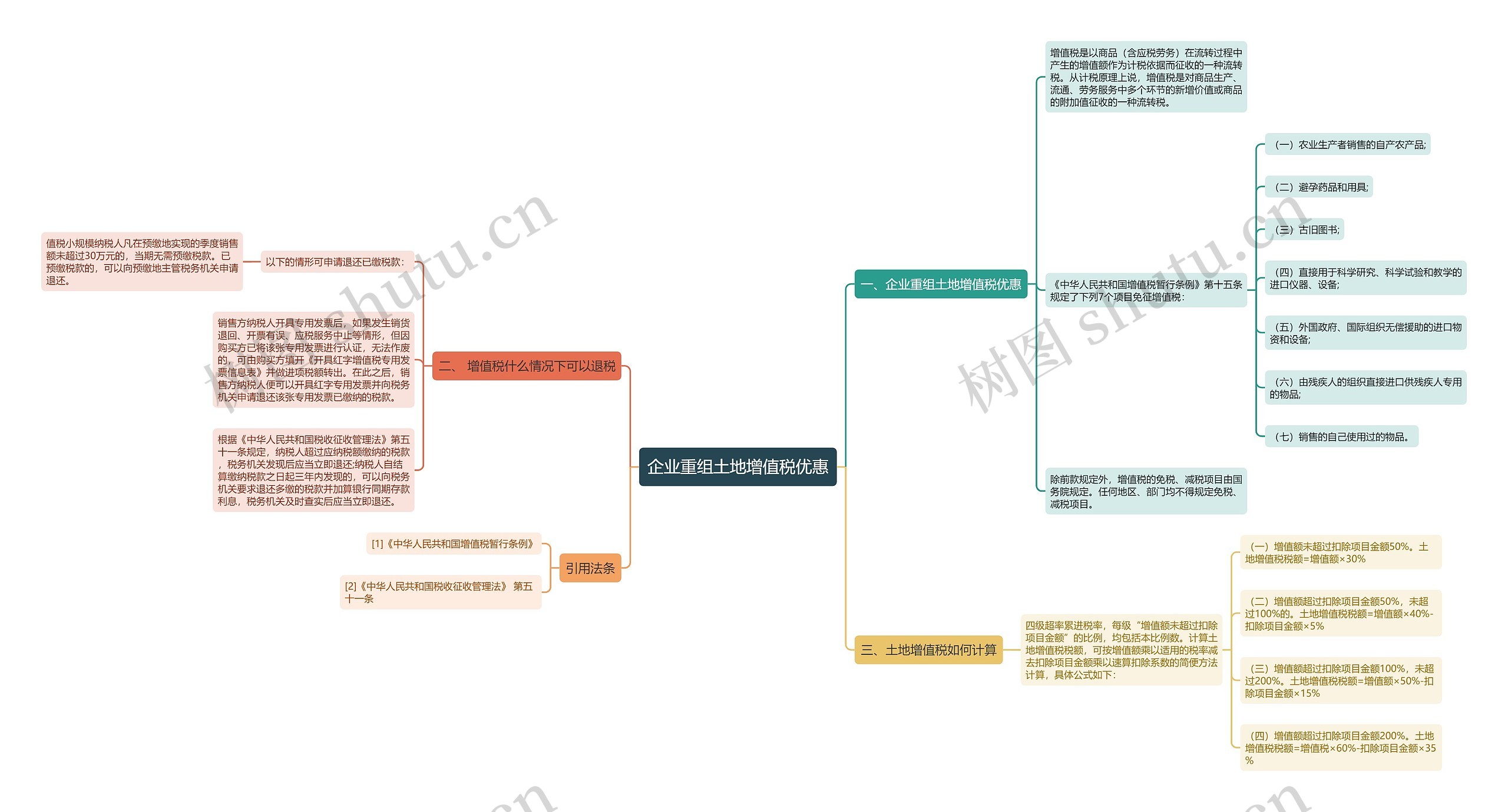 企业重组土地增值税优惠思维导图