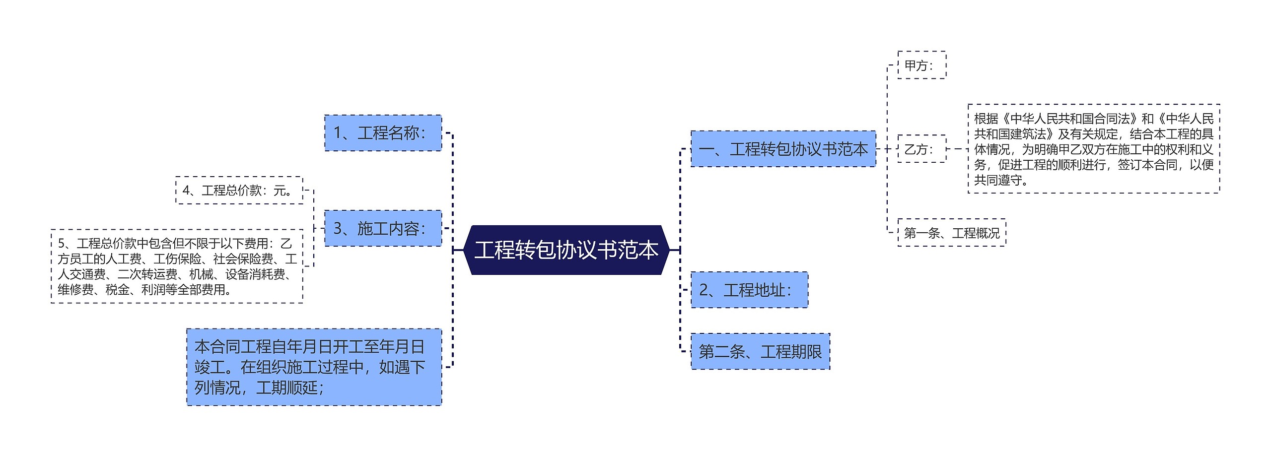 工程转包协议书范本思维导图