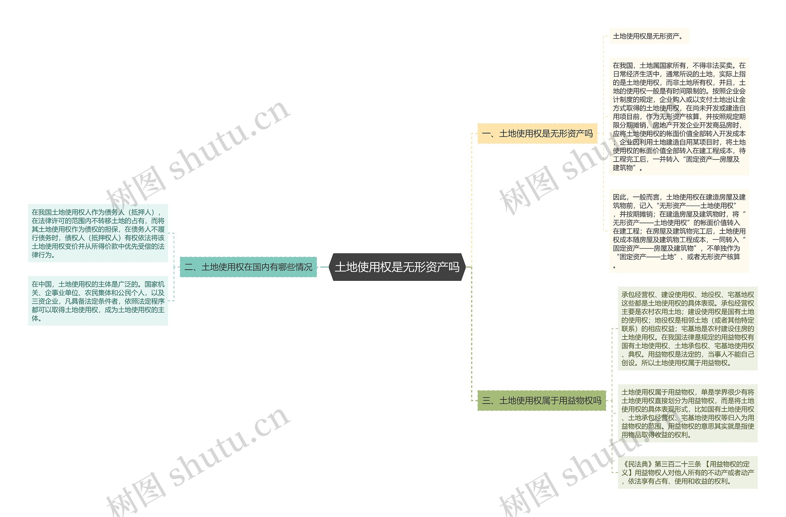 土地使用权是无形资产吗思维导图