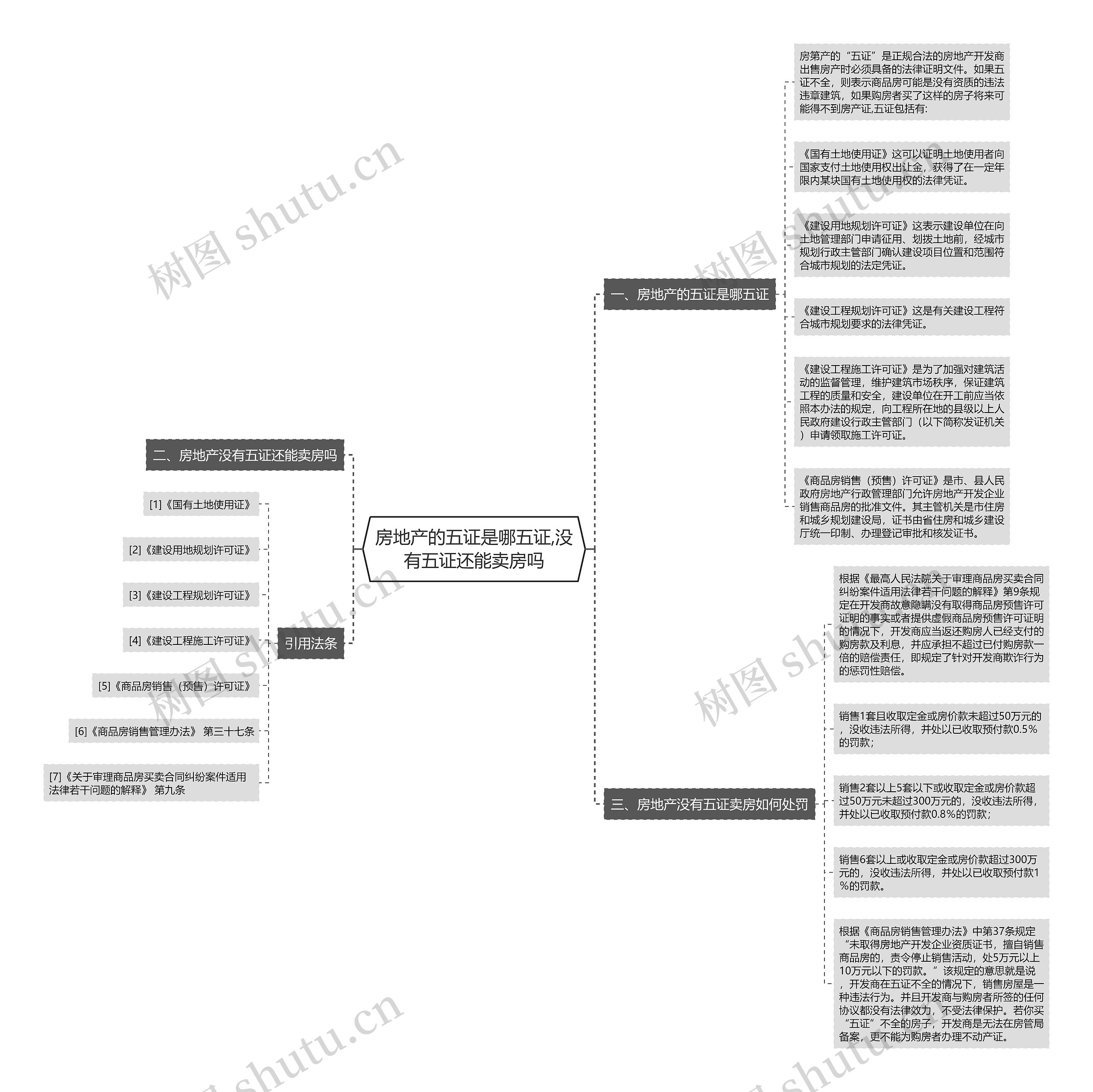 房地产的五证是哪五证,没有五证还能卖房吗思维导图