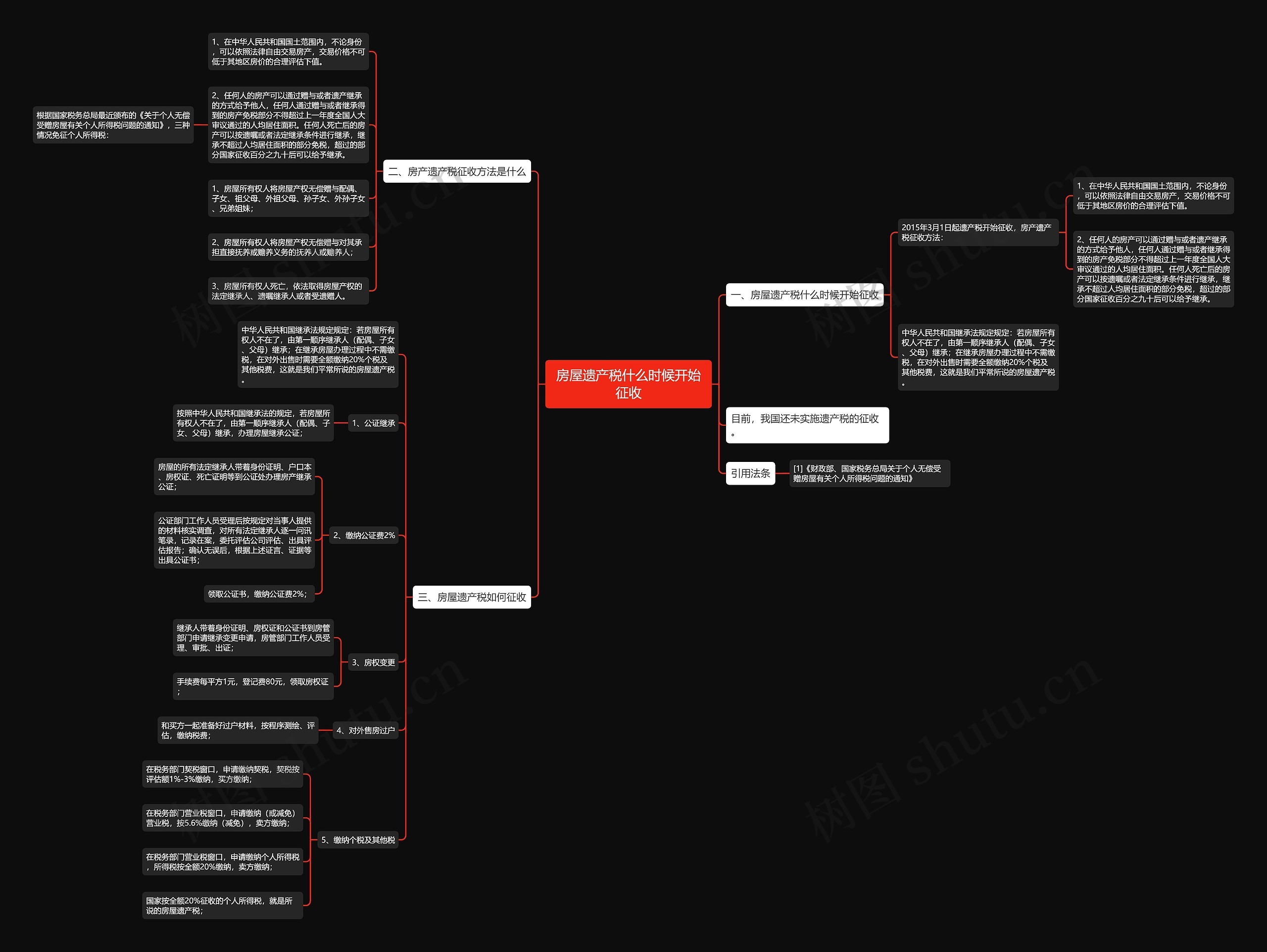 房屋遗产税什么时候开始征收思维导图