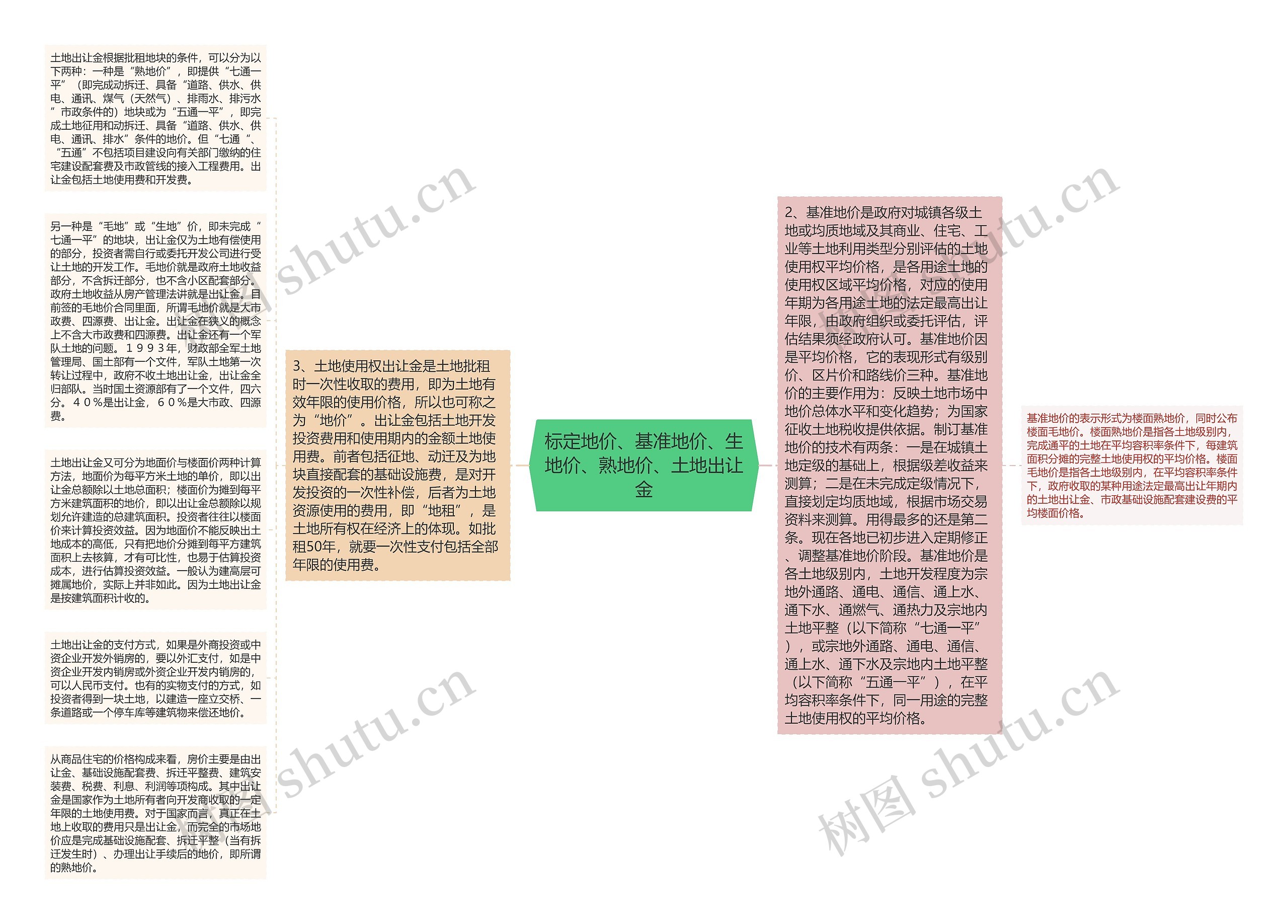 标定地价、基准地价、生地价、熟地价、土地出让金