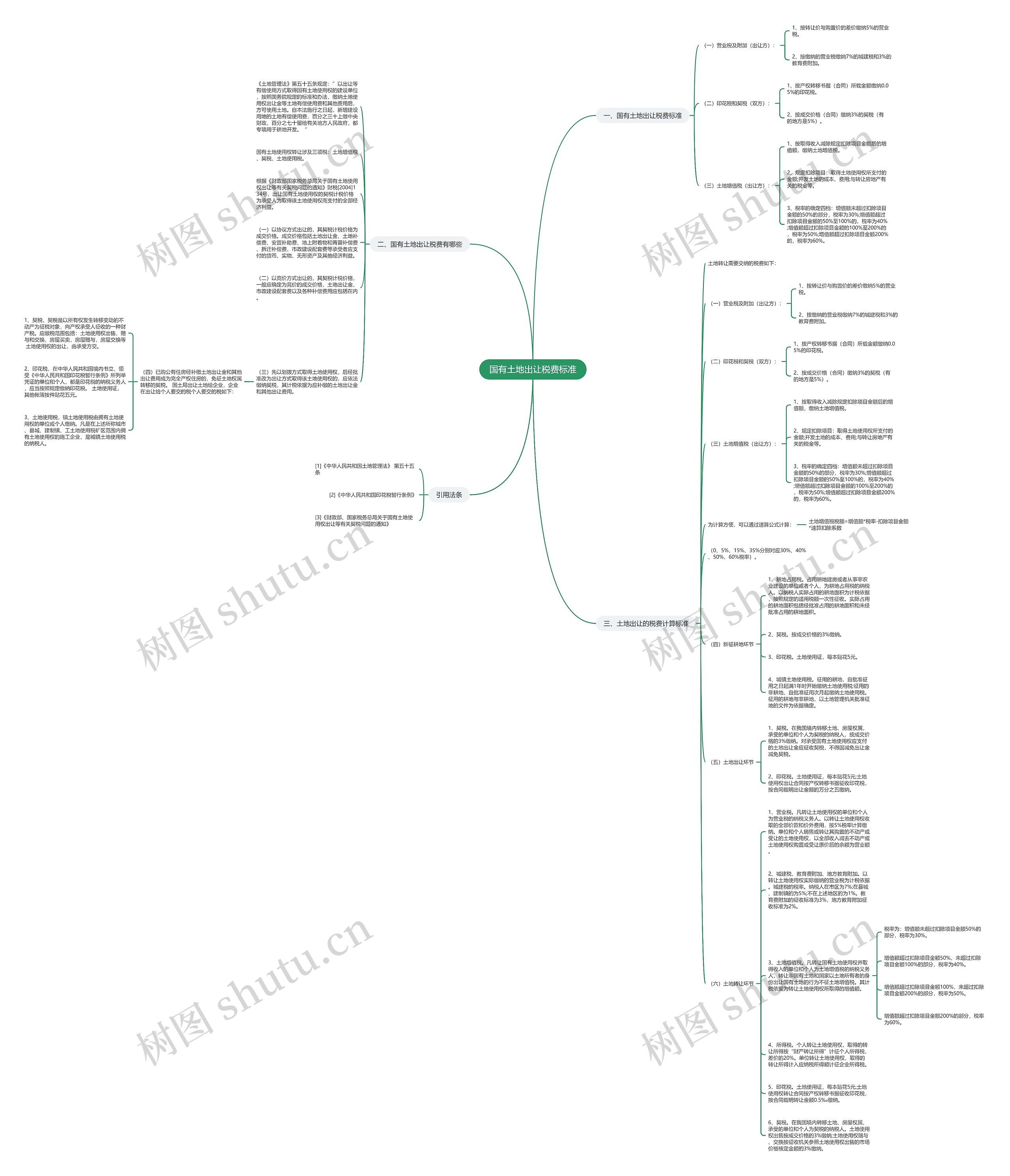 国有土地出让税费标准思维导图