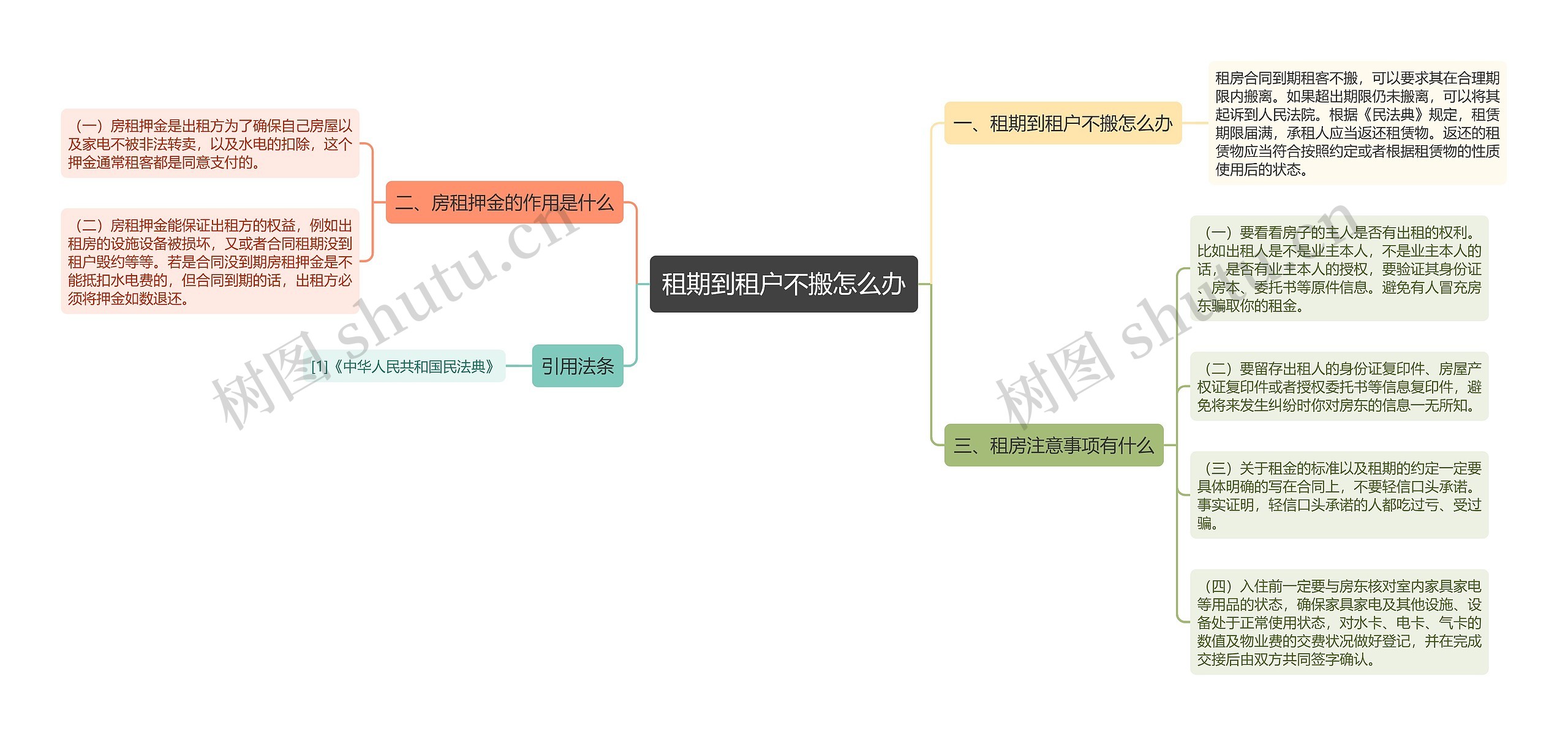 租期到租户不搬怎么办思维导图