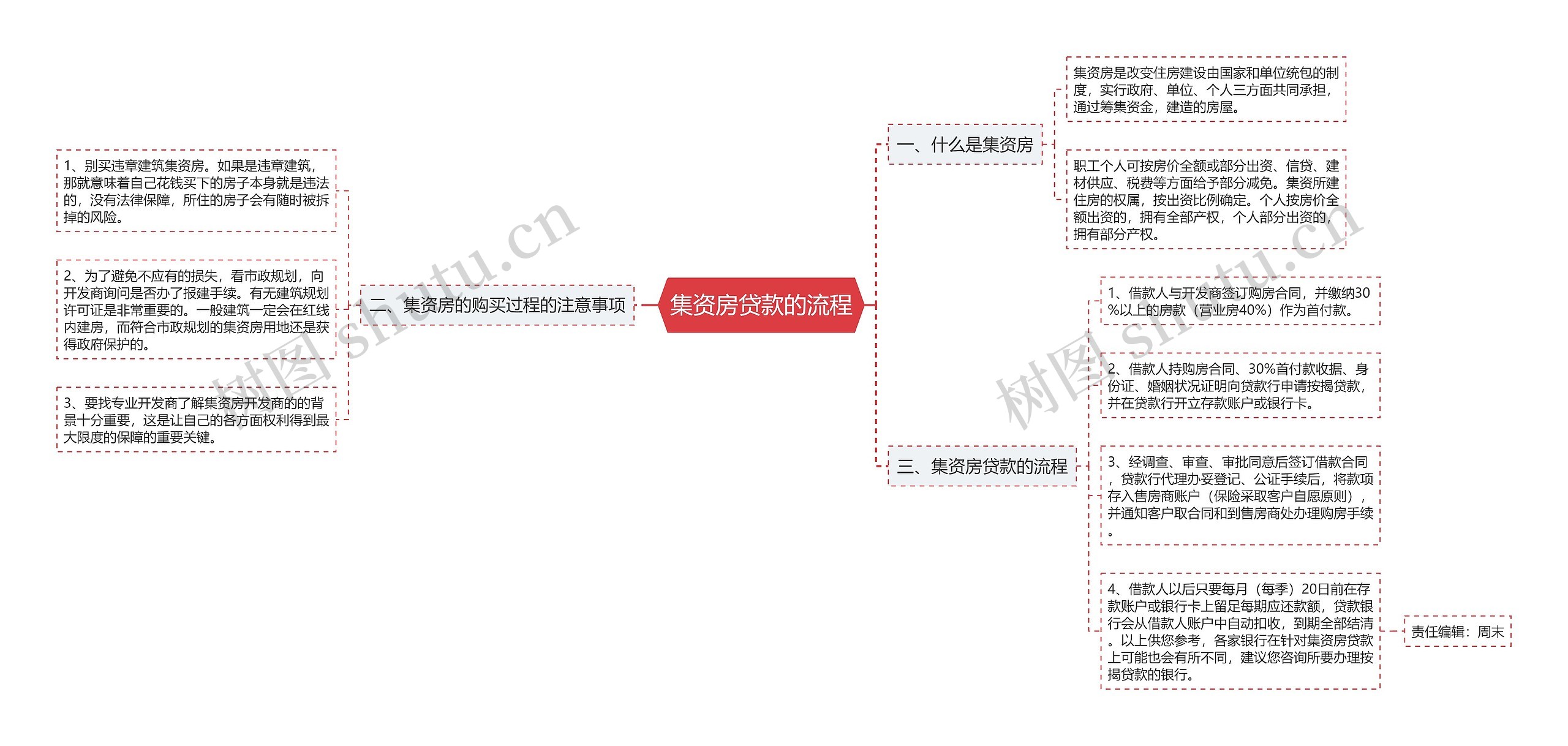 集资房贷款的流程思维导图