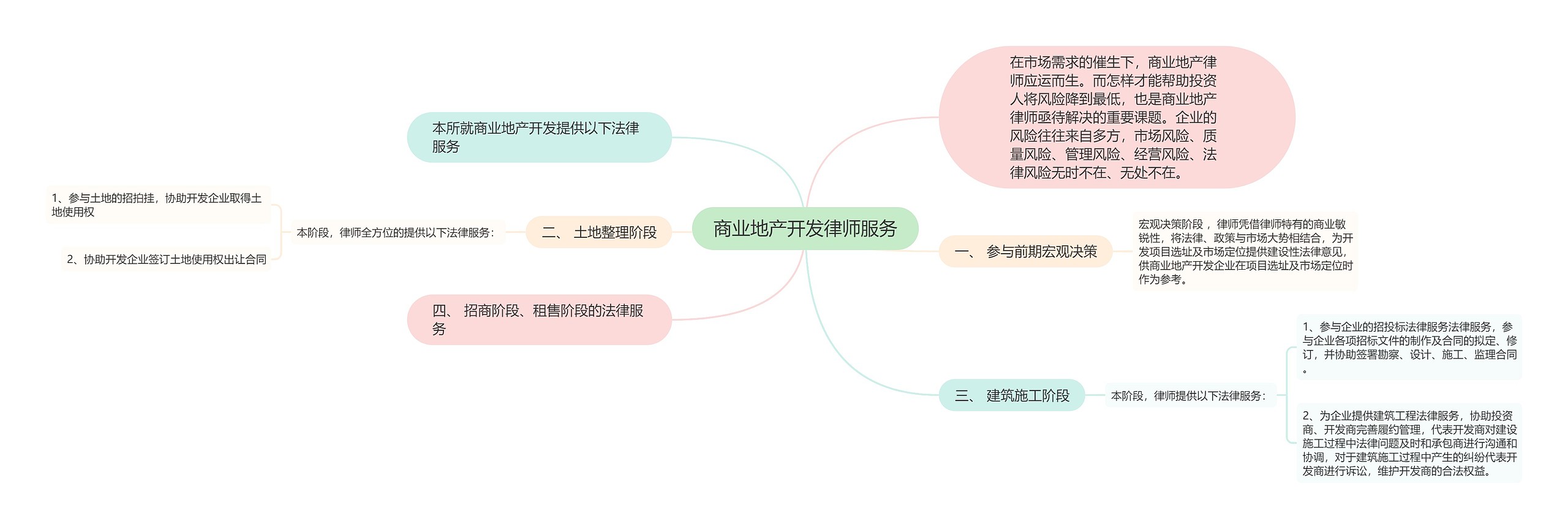 商业地产开发律师服务思维导图