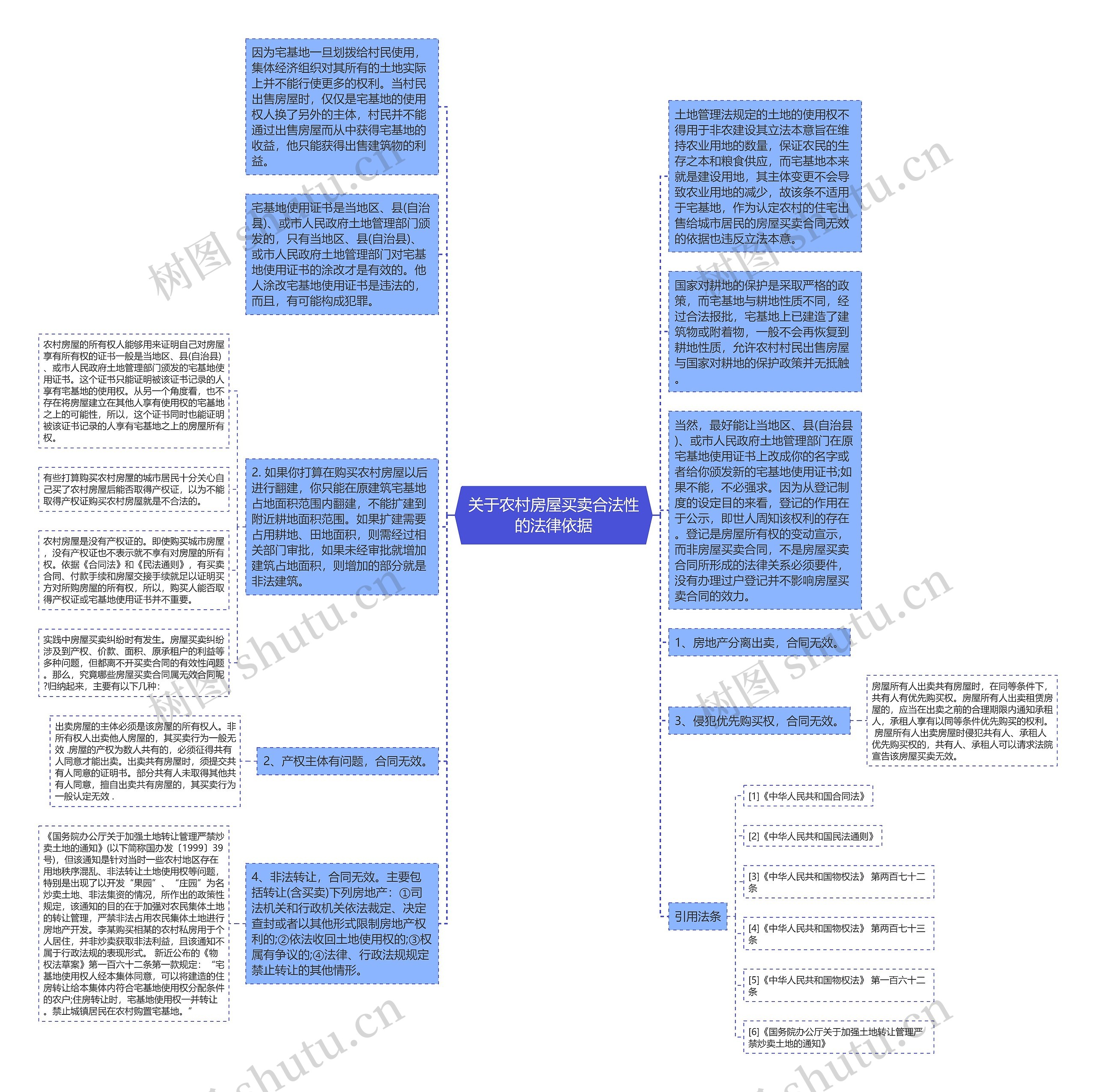 关于农村房屋买卖合法性的法律依据思维导图