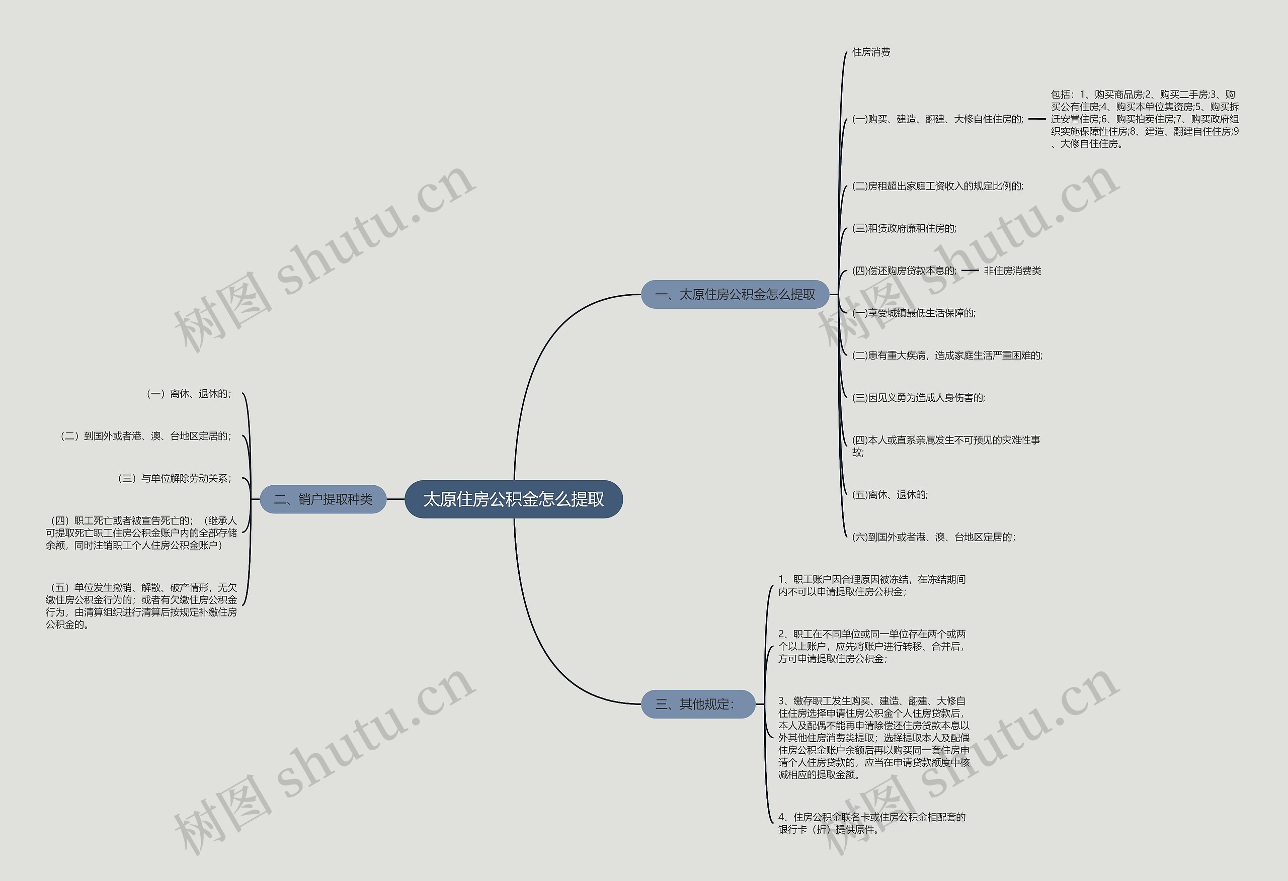 太原住房公积金怎么提取思维导图