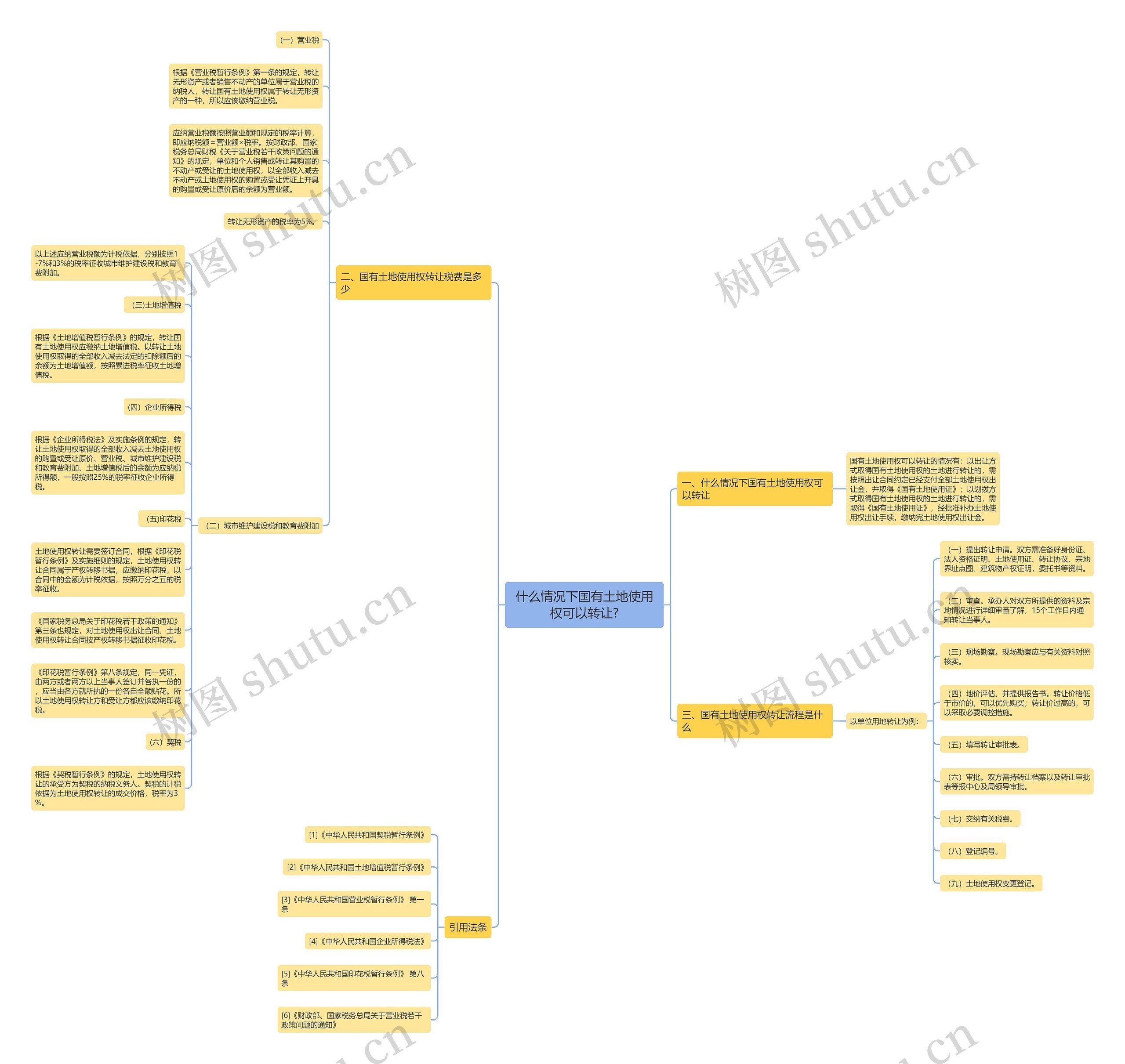 什么情况下国有土地使用权可以转让?思维导图