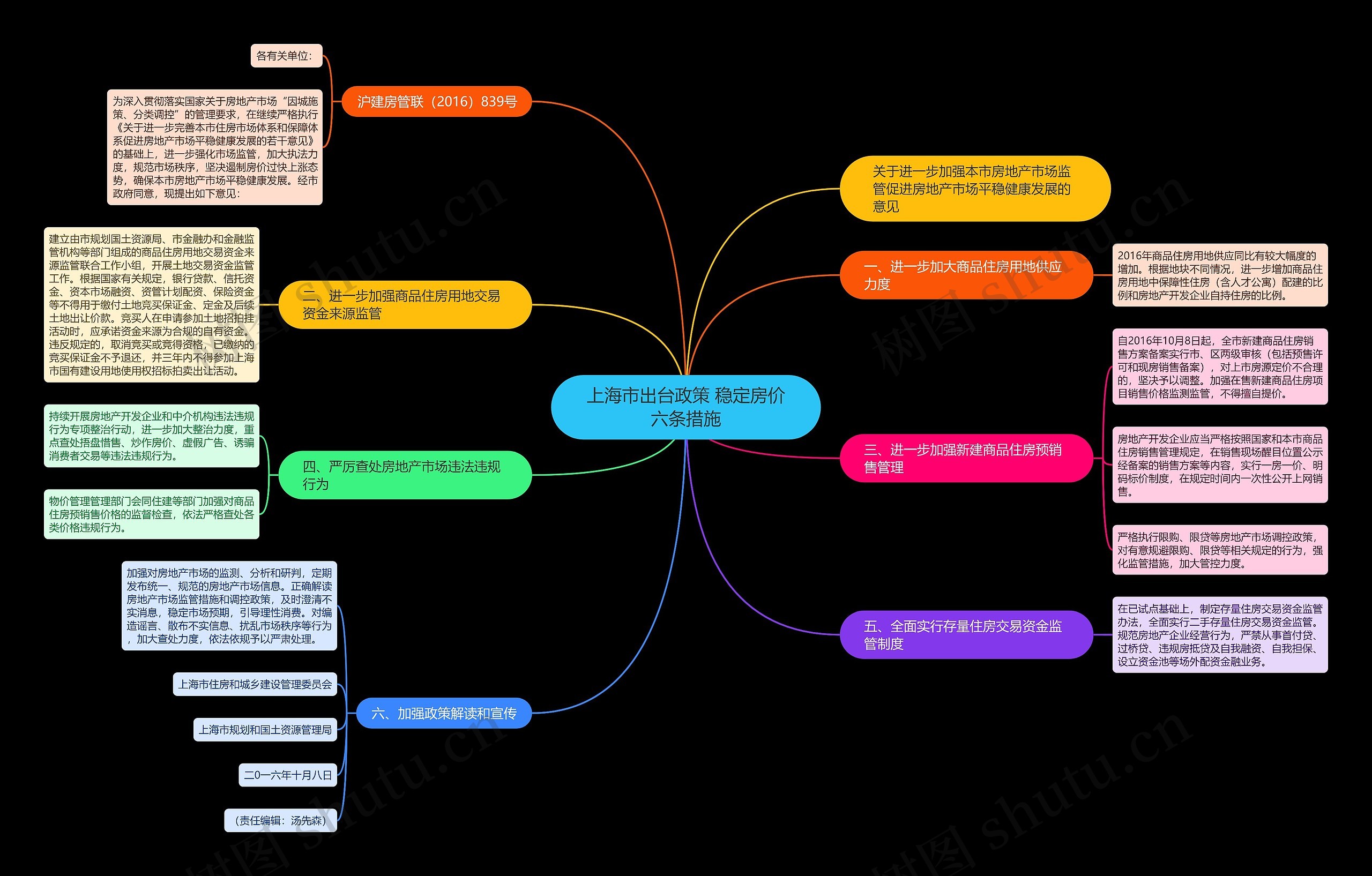 上海市出台政策 稳定房价六条措施思维导图
