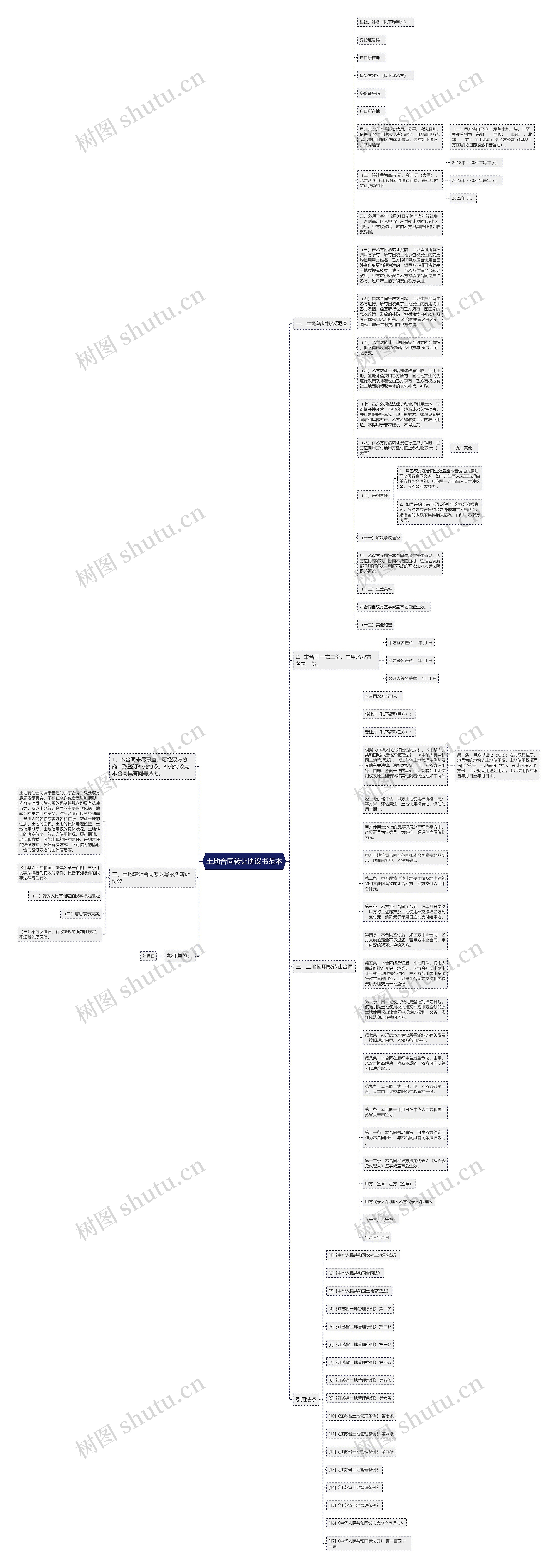 土地合同转让协议书范本思维导图