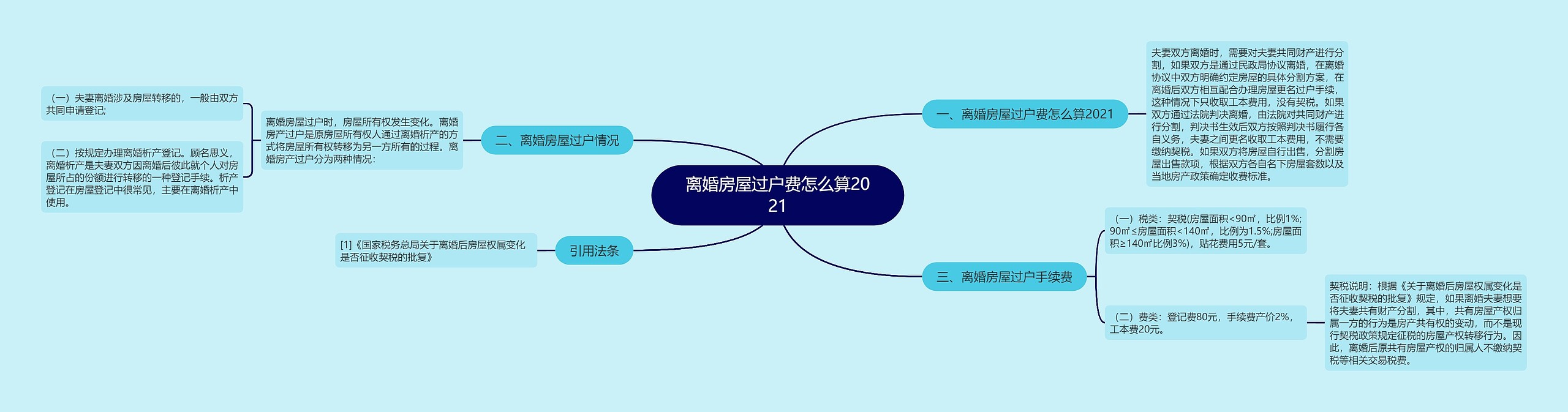 离婚房屋过户费怎么算2021思维导图