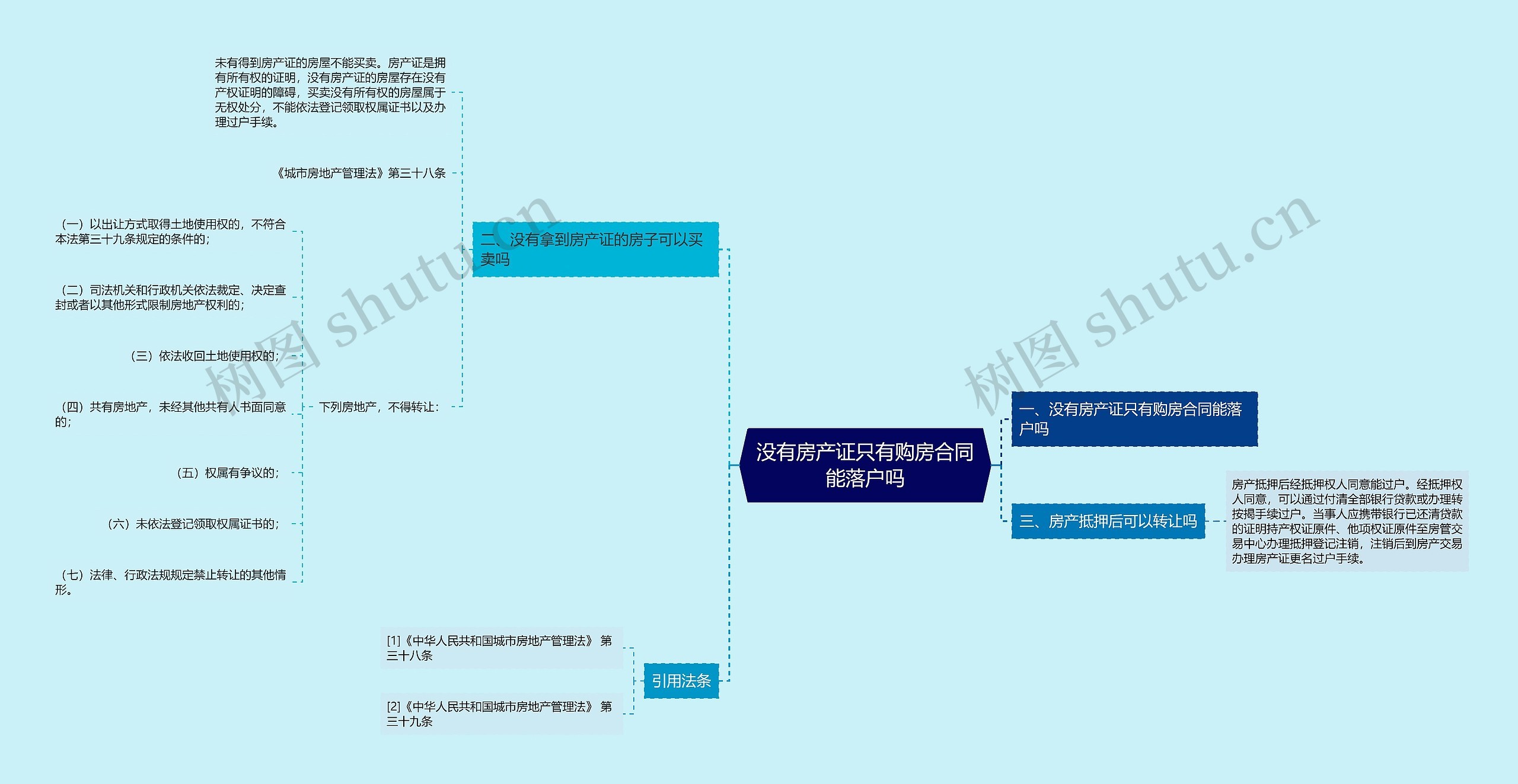 没有房产证只有购房合同能落户吗思维导图