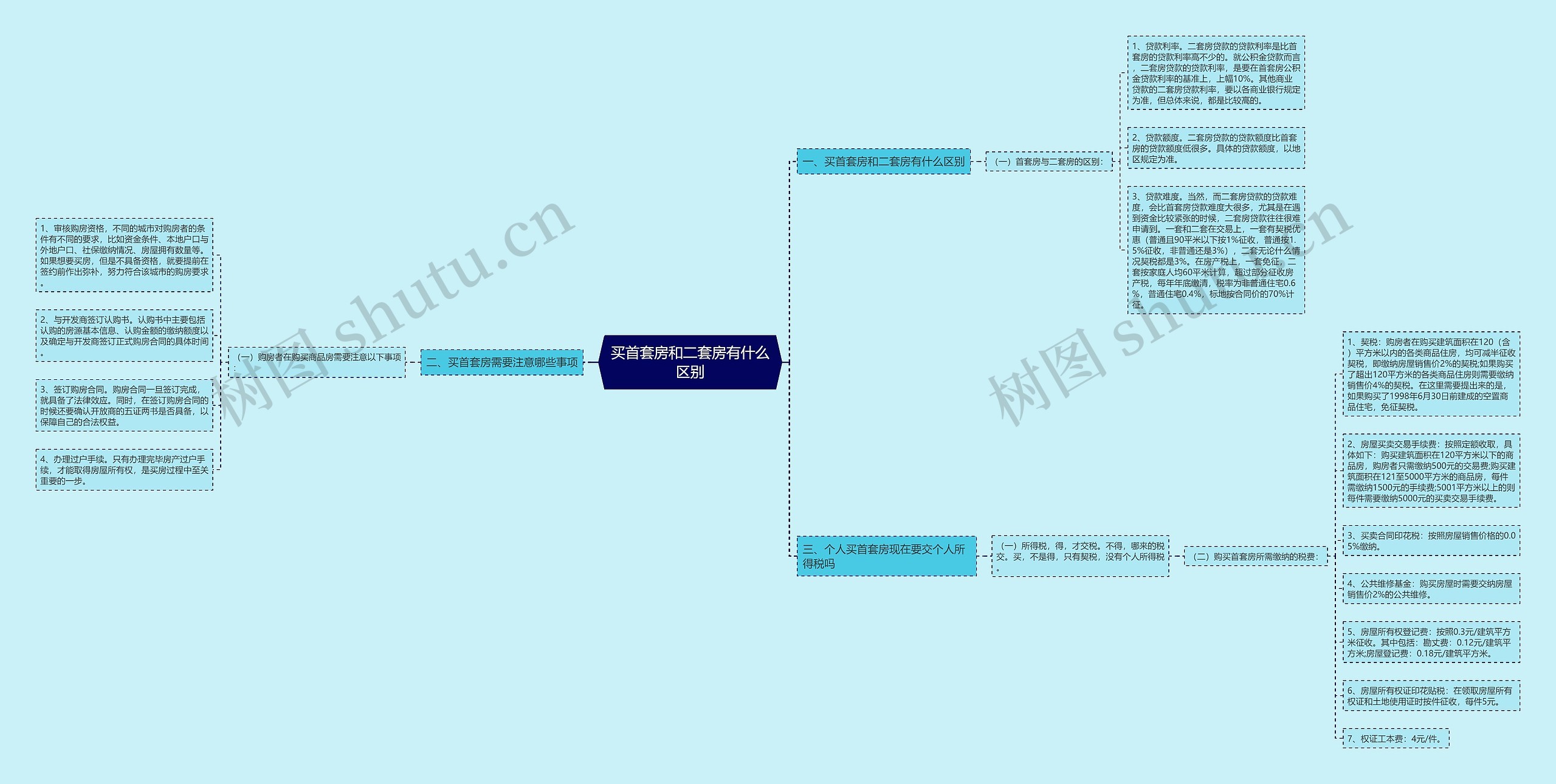买首套房和二套房有什么区别思维导图