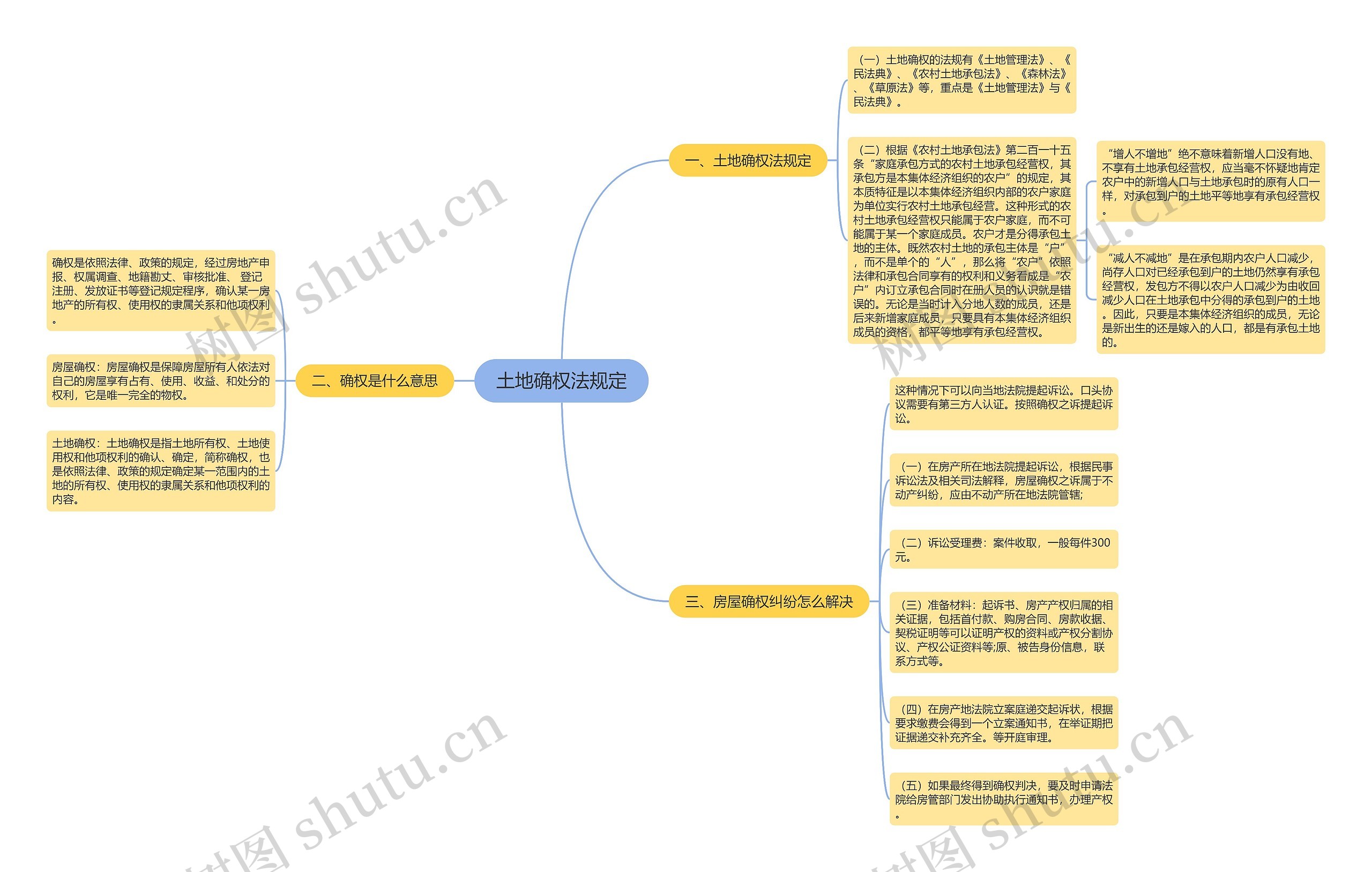 土地确权法规定思维导图