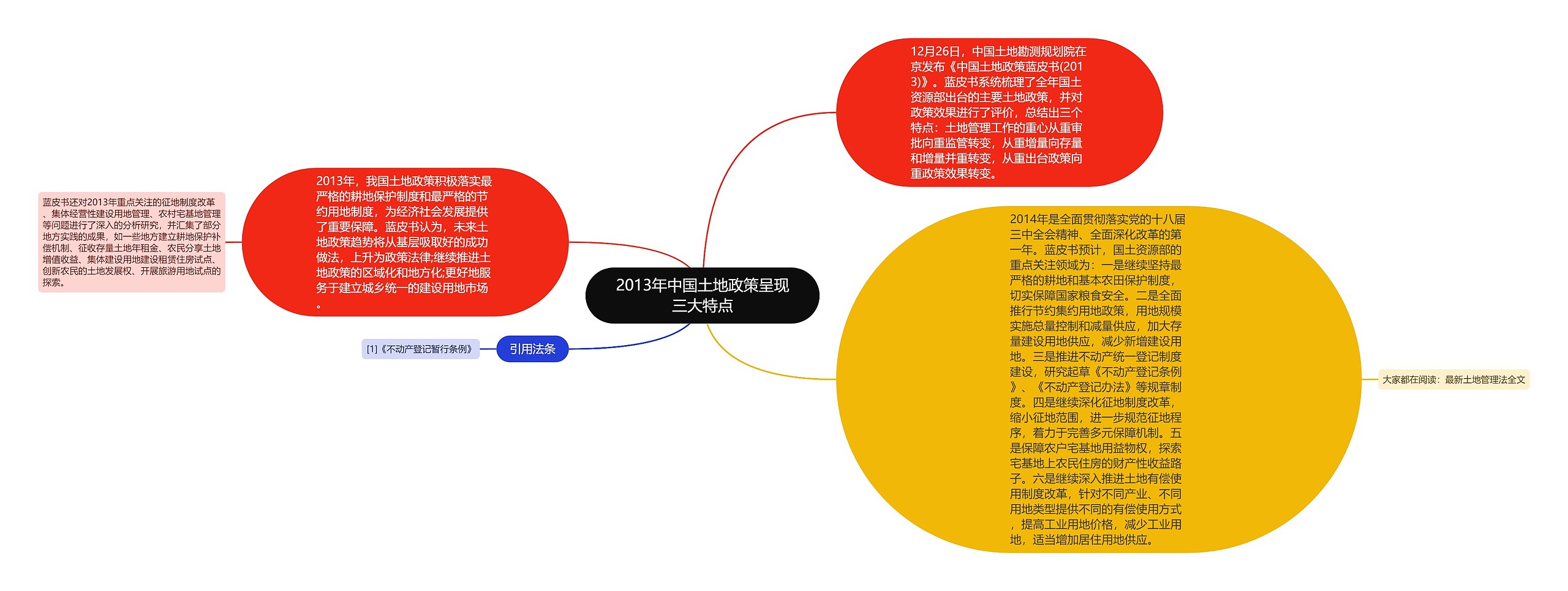 2013年中国土地政策呈现三大特点思维导图