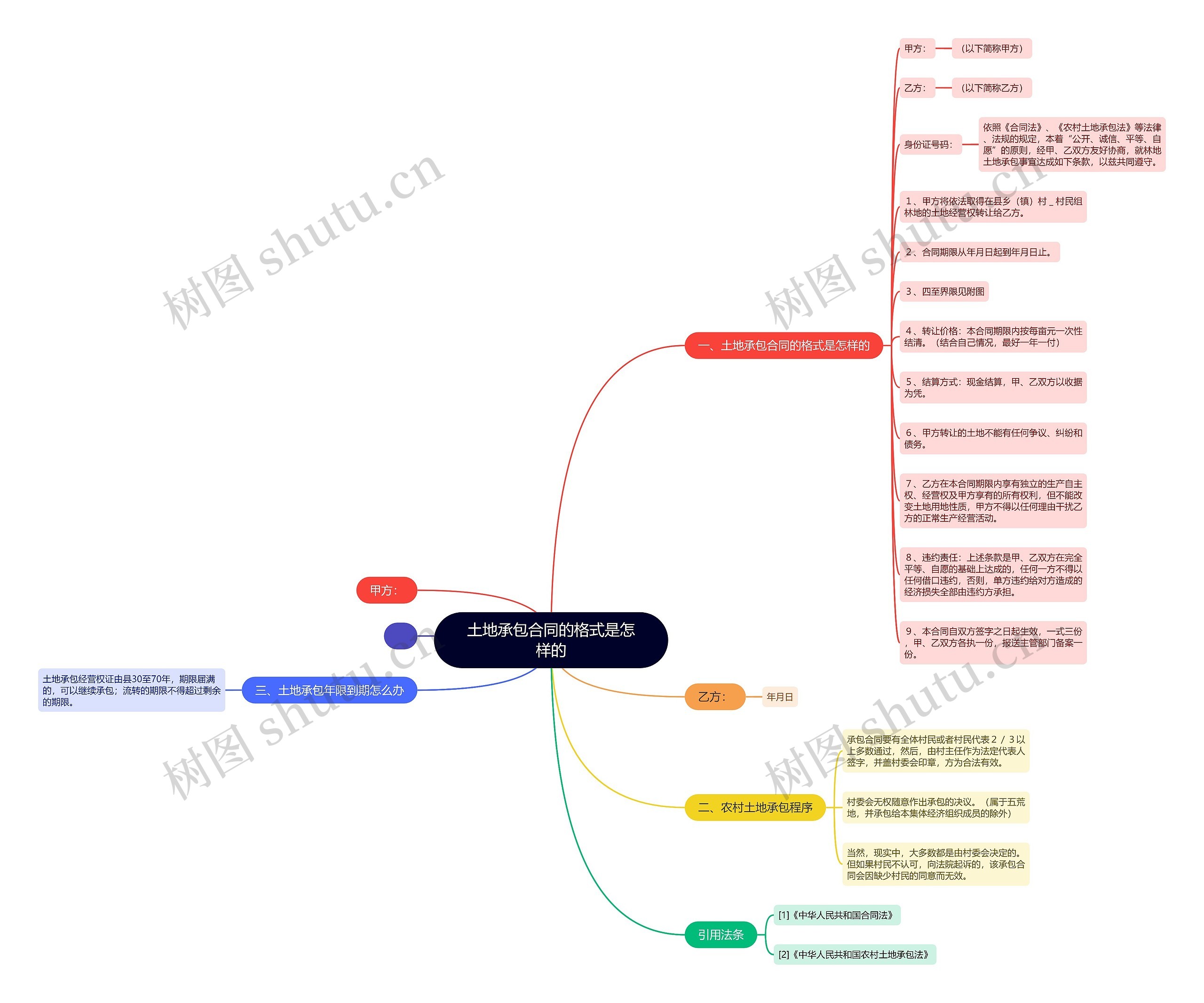 土地承包合同的格式是怎样的思维导图