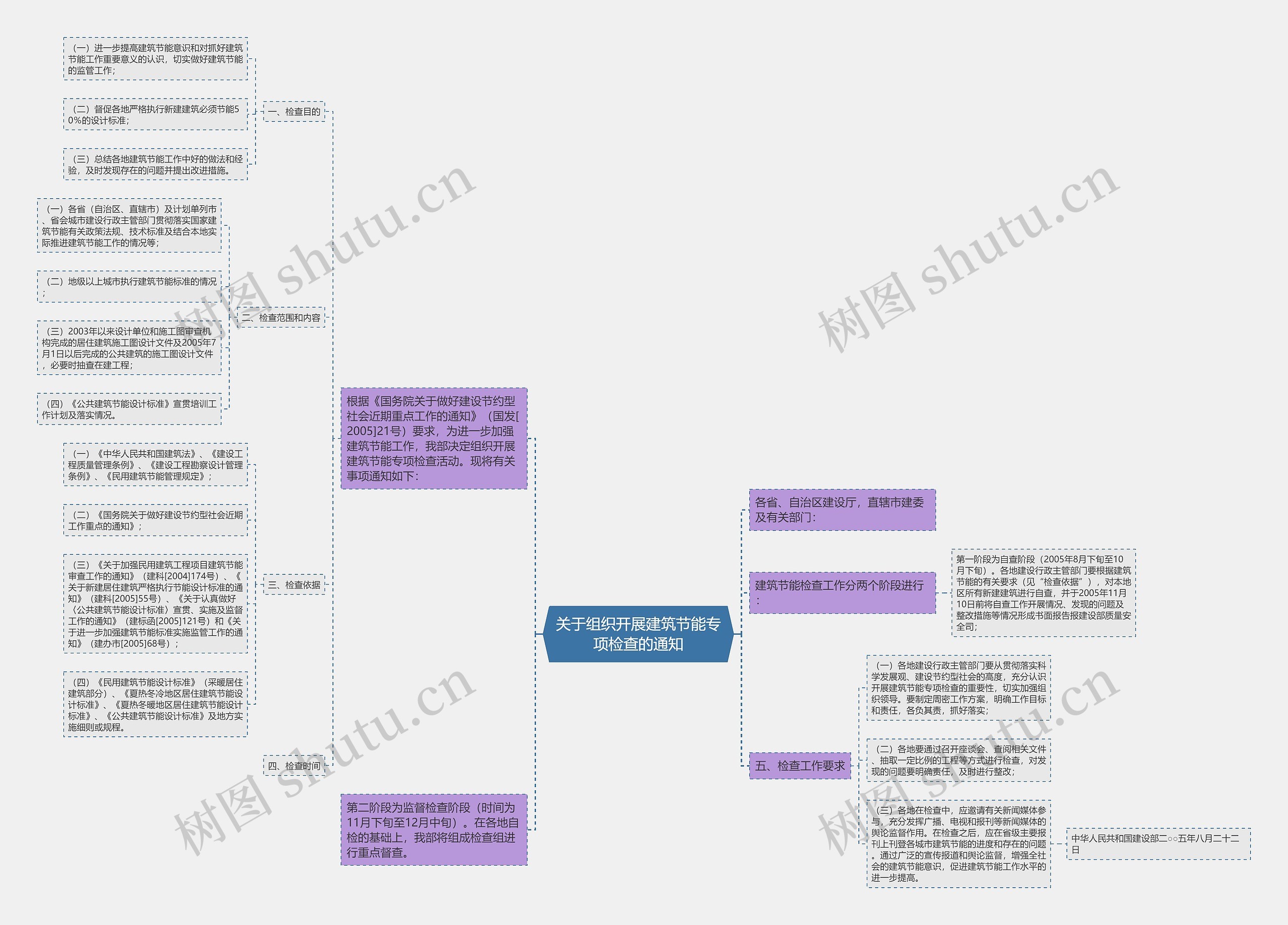 关于组织开展建筑节能专项检查的通知思维导图