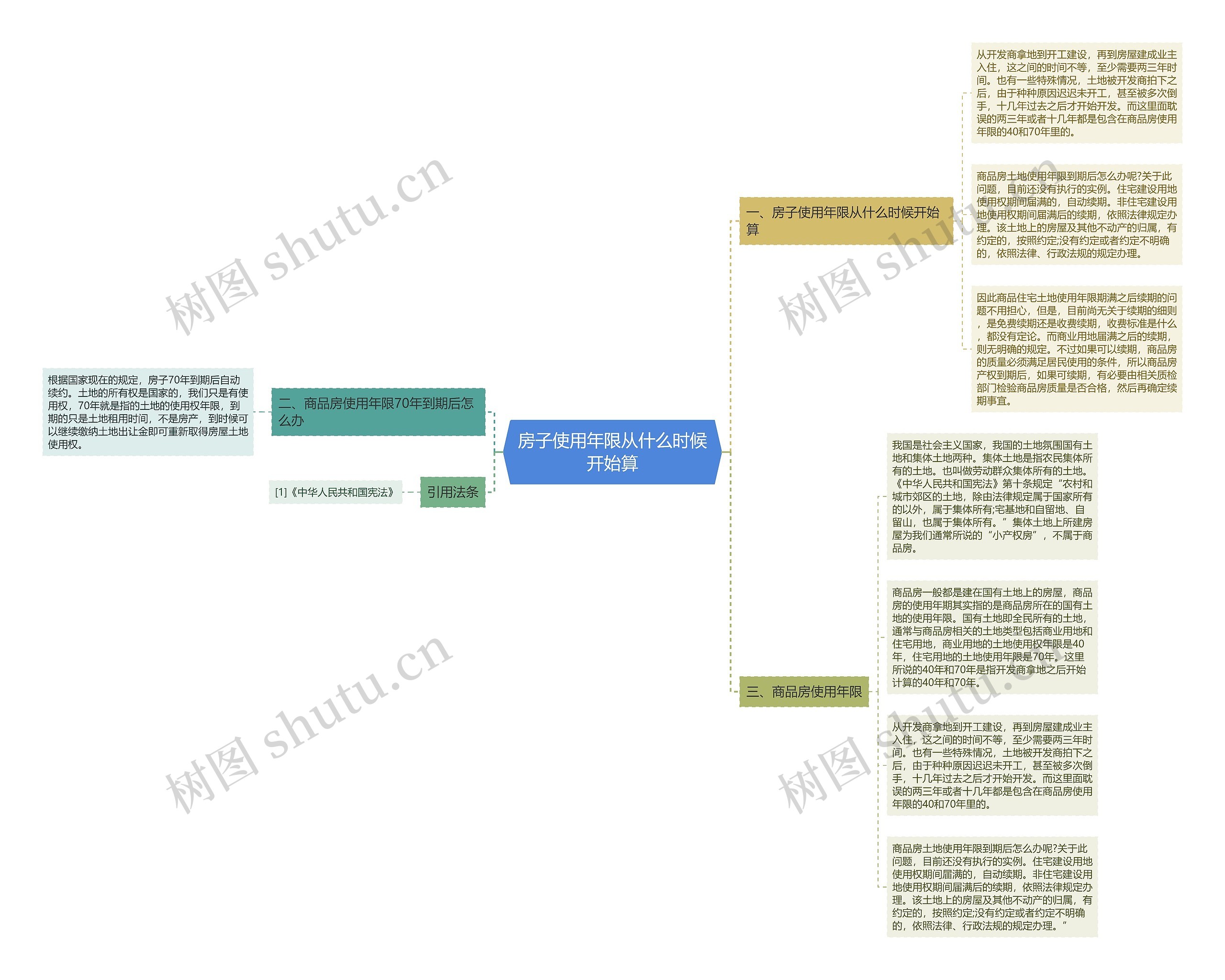 房子使用年限从什么时候开始算思维导图
