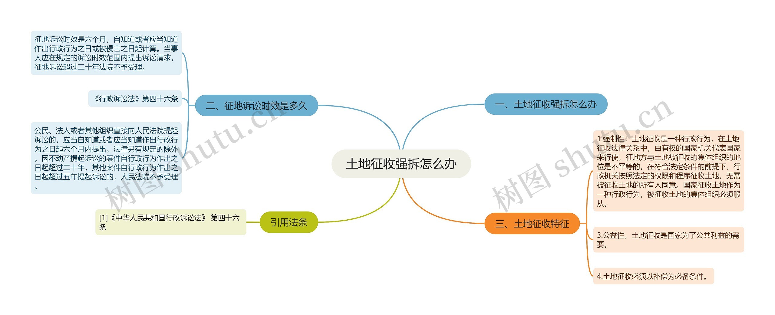 土地征收强拆怎么办思维导图