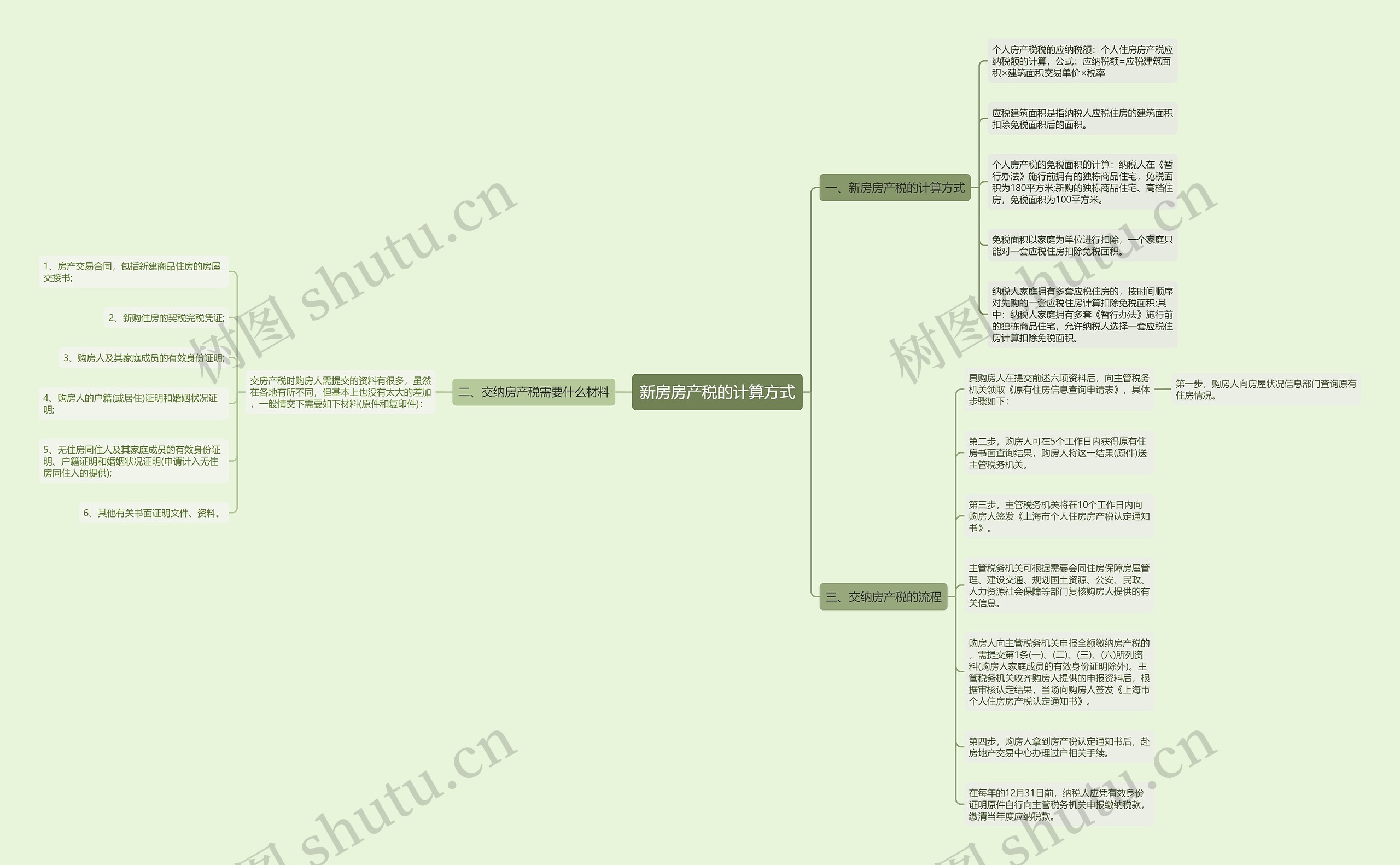 新房房产税的计算方式思维导图
