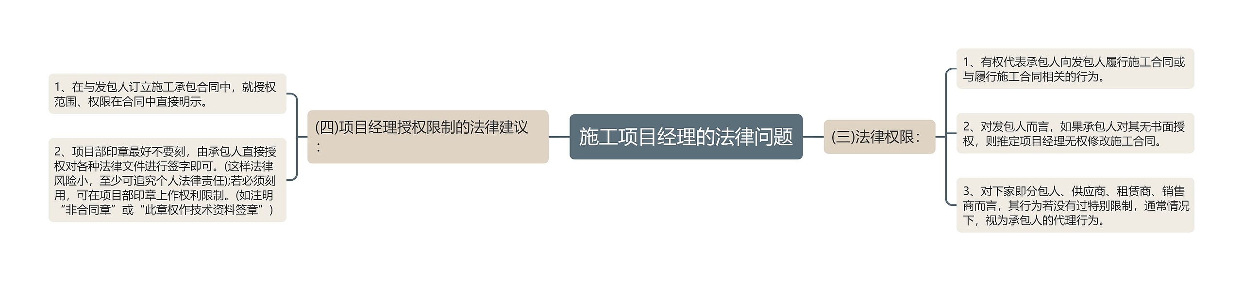 施工项目经理的法律问题思维导图