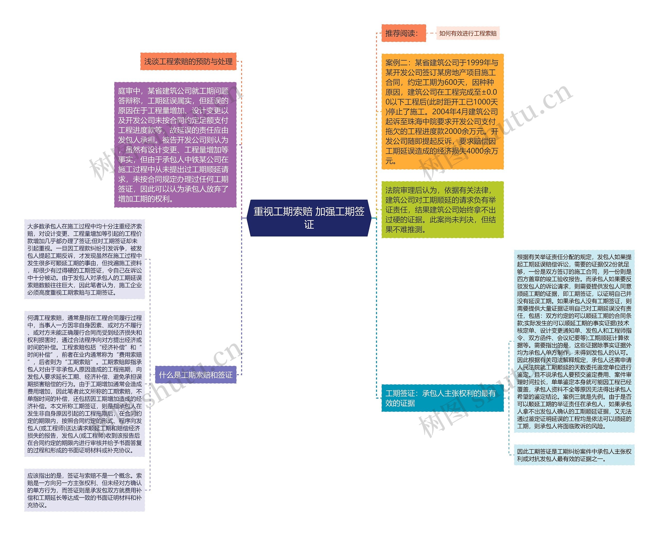 重视工期索赔 加强工期签证思维导图