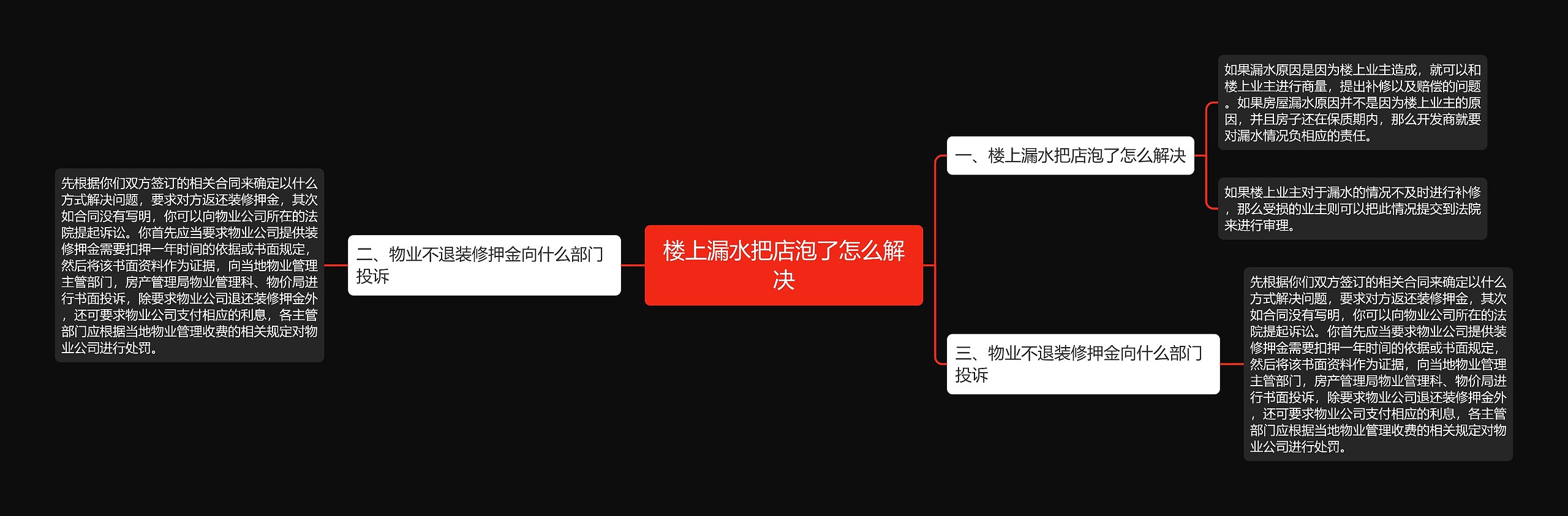 楼上漏水把店泡了怎么解决思维导图