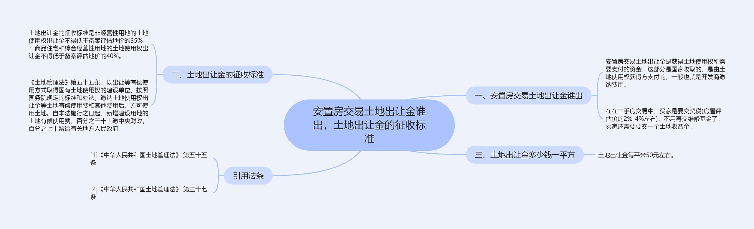 安置房交易土地出让金谁出，土地出让金的征收标准思维导图
