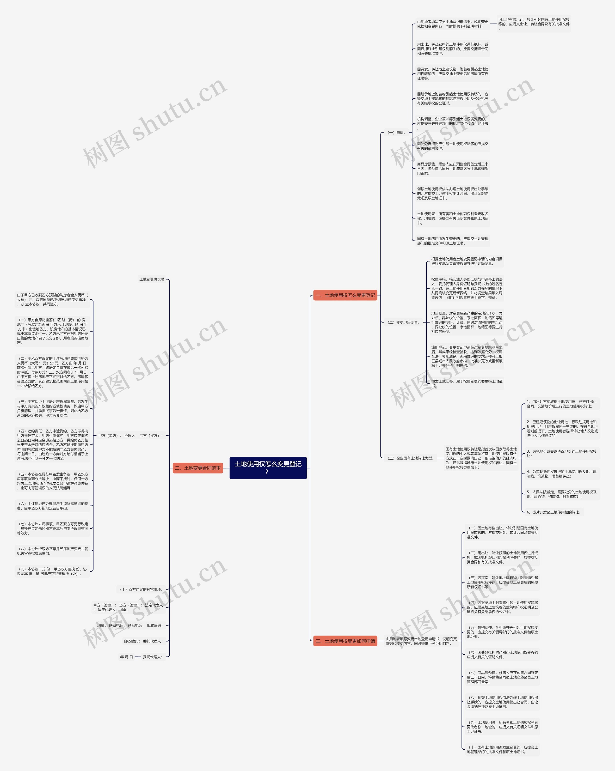 土地使用权怎么变更登记？思维导图