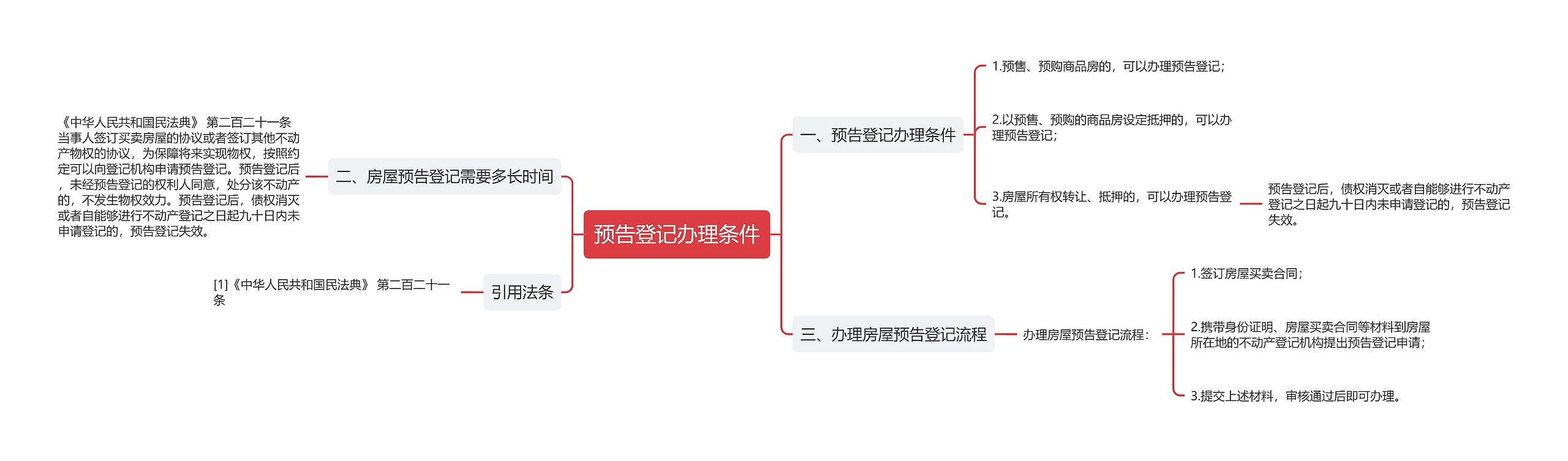 预告登记办理条件思维导图