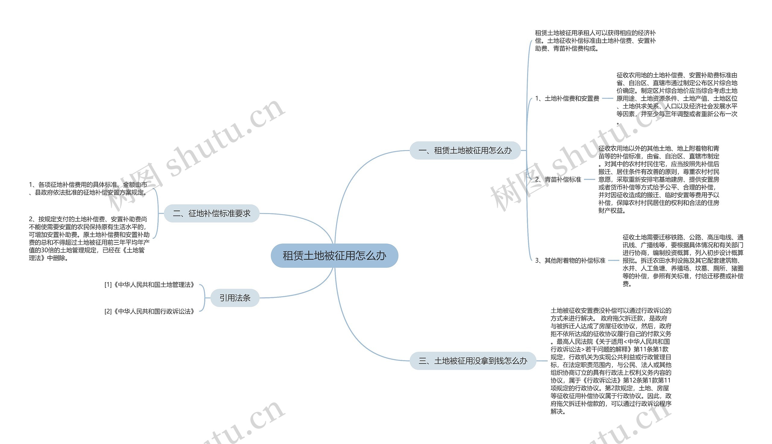 租赁土地被征用怎么办思维导图