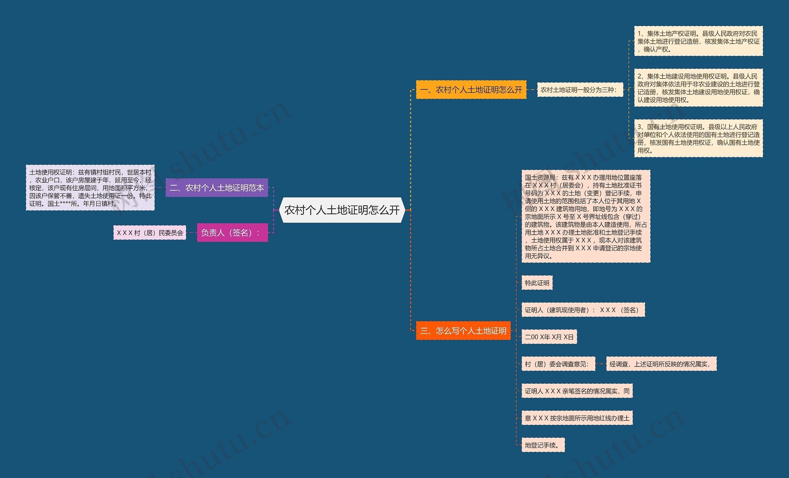 农村个人土地证明怎么开思维导图