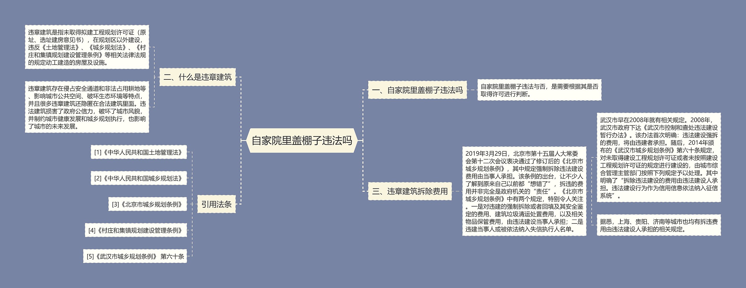 自家院里盖棚子违法吗思维导图