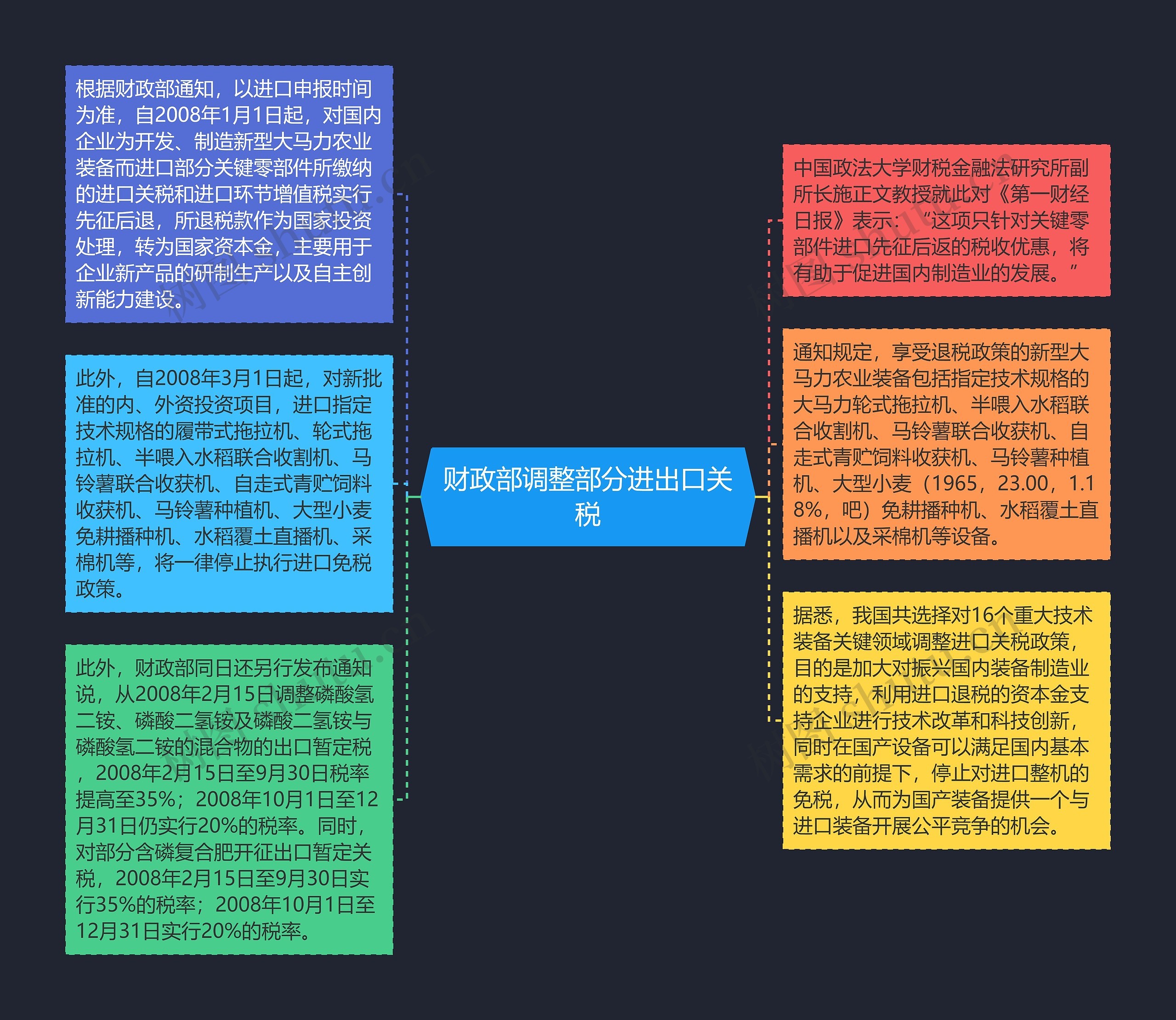 财政部调整部分进出口关税思维导图