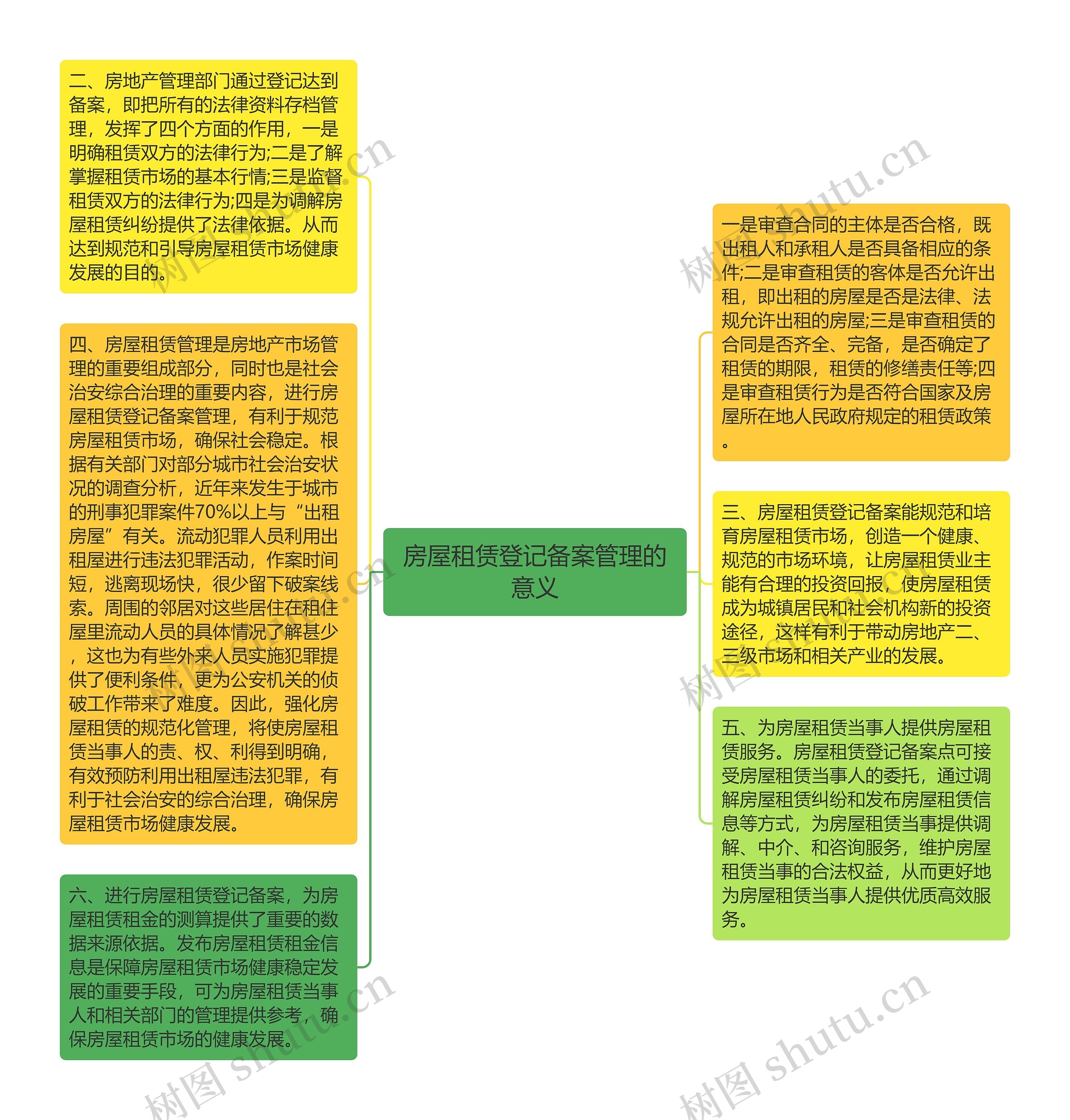 房屋租赁登记备案管理的意义思维导图