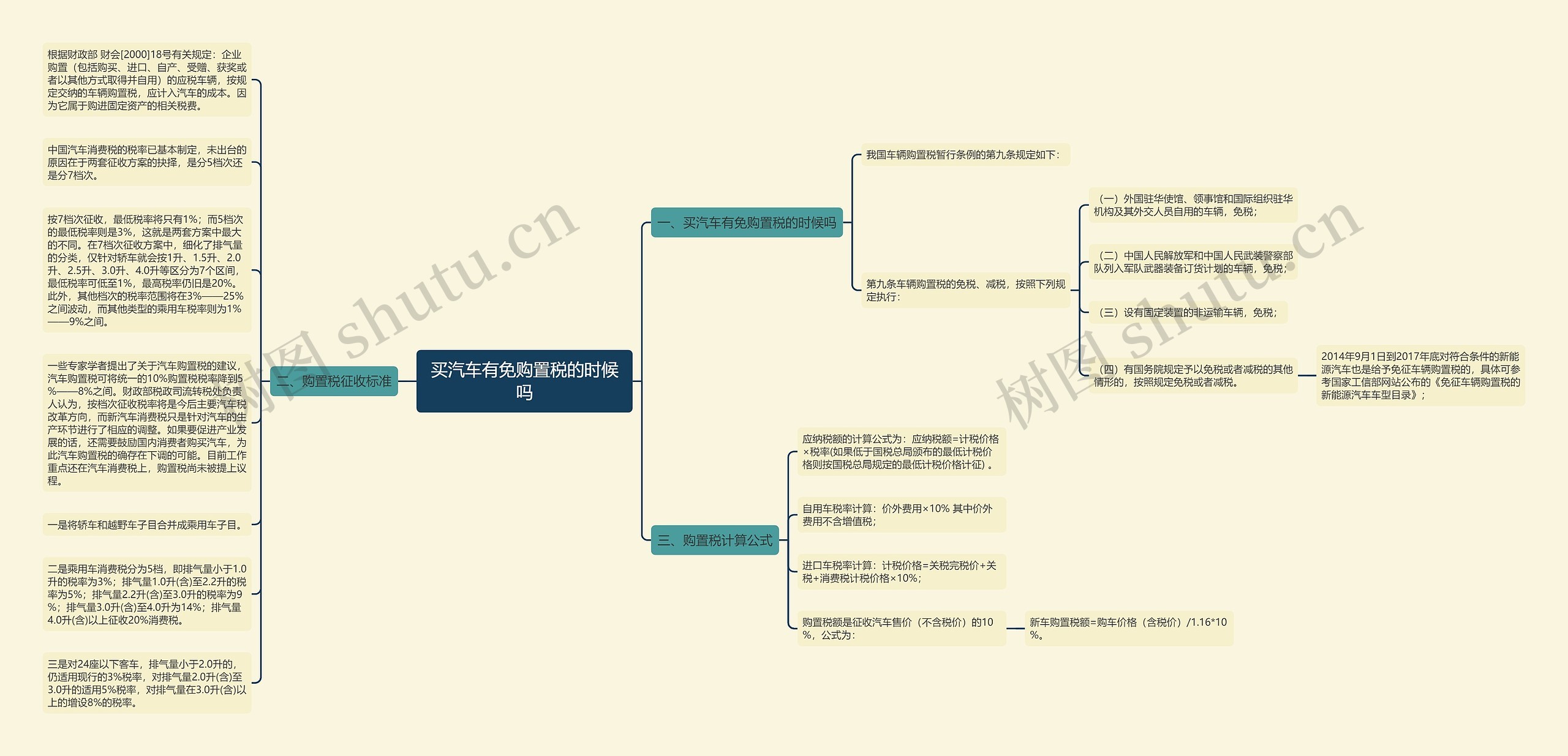 买汽车有免购置税的时候吗思维导图