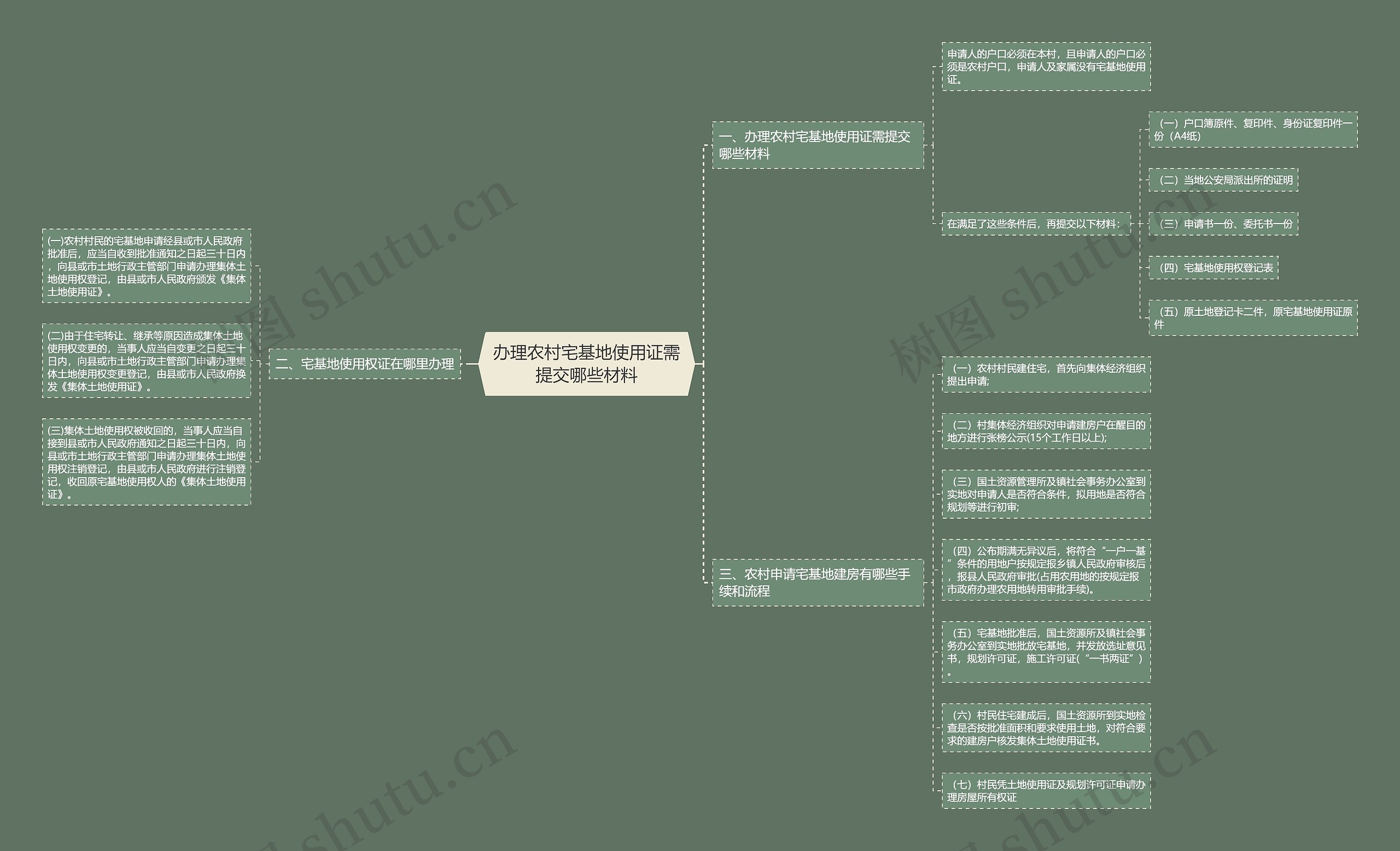 办理农村宅基地使用证需提交哪些材料思维导图