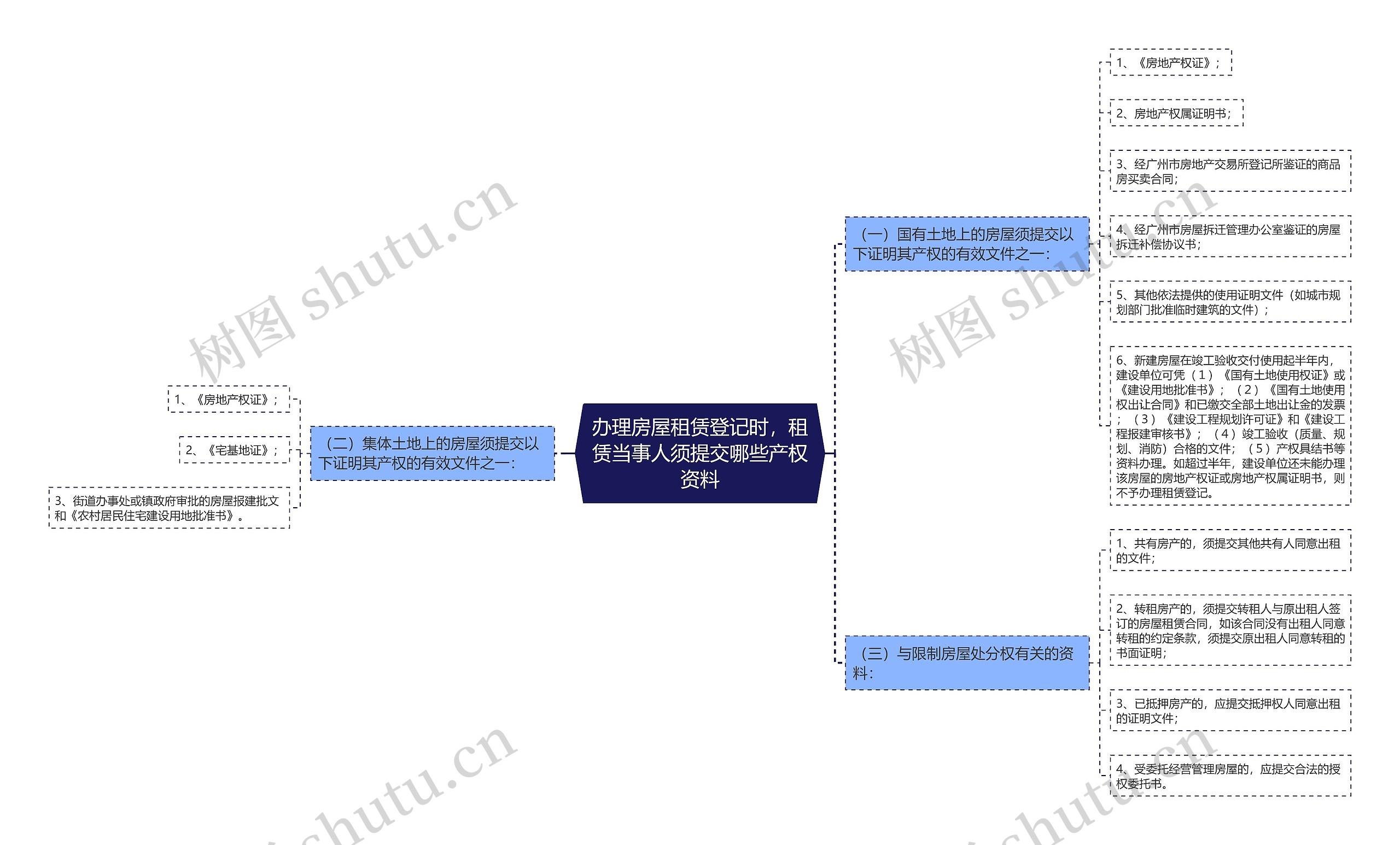 办理房屋租赁登记时，租赁当事人须提交哪些产权资料思维导图