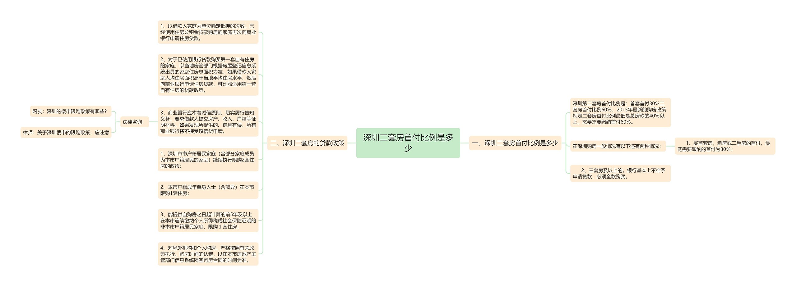 深圳二套房首付比例是多少思维导图